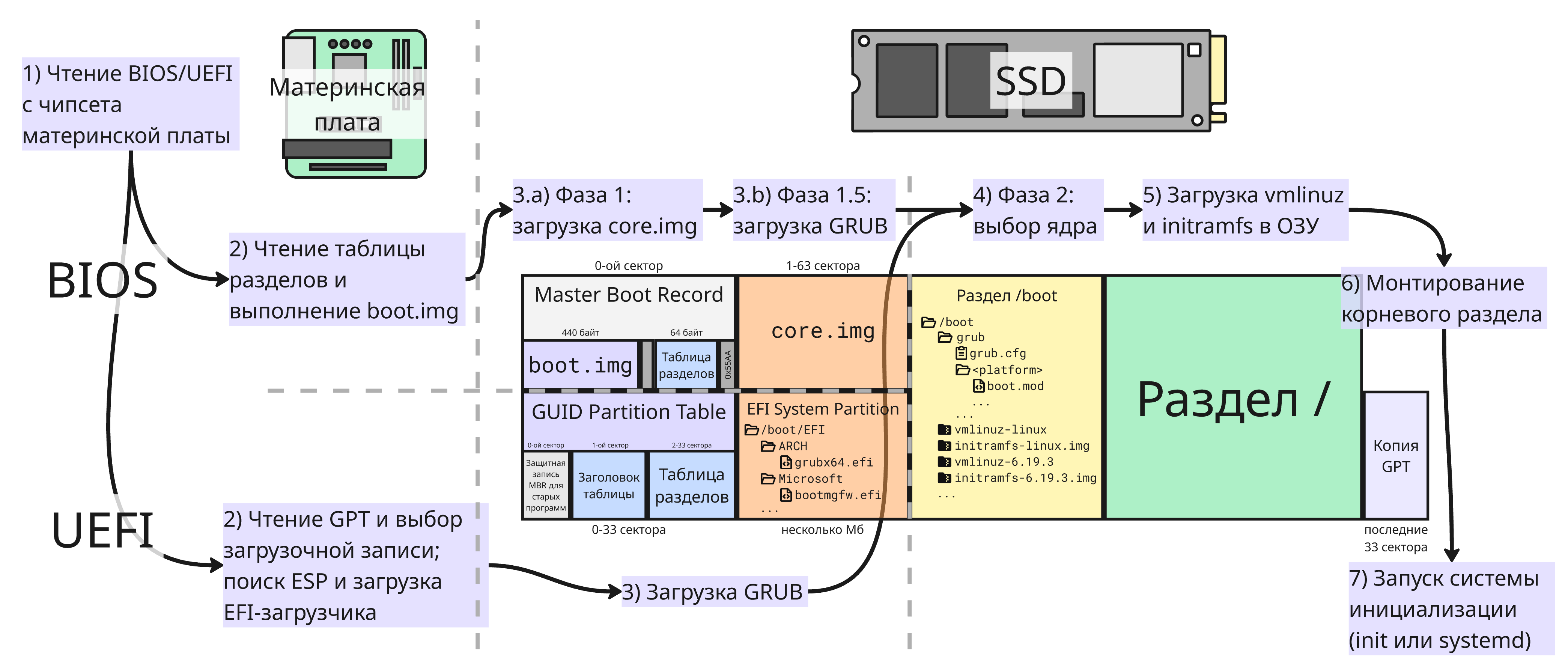 Загрузка ОС Linux