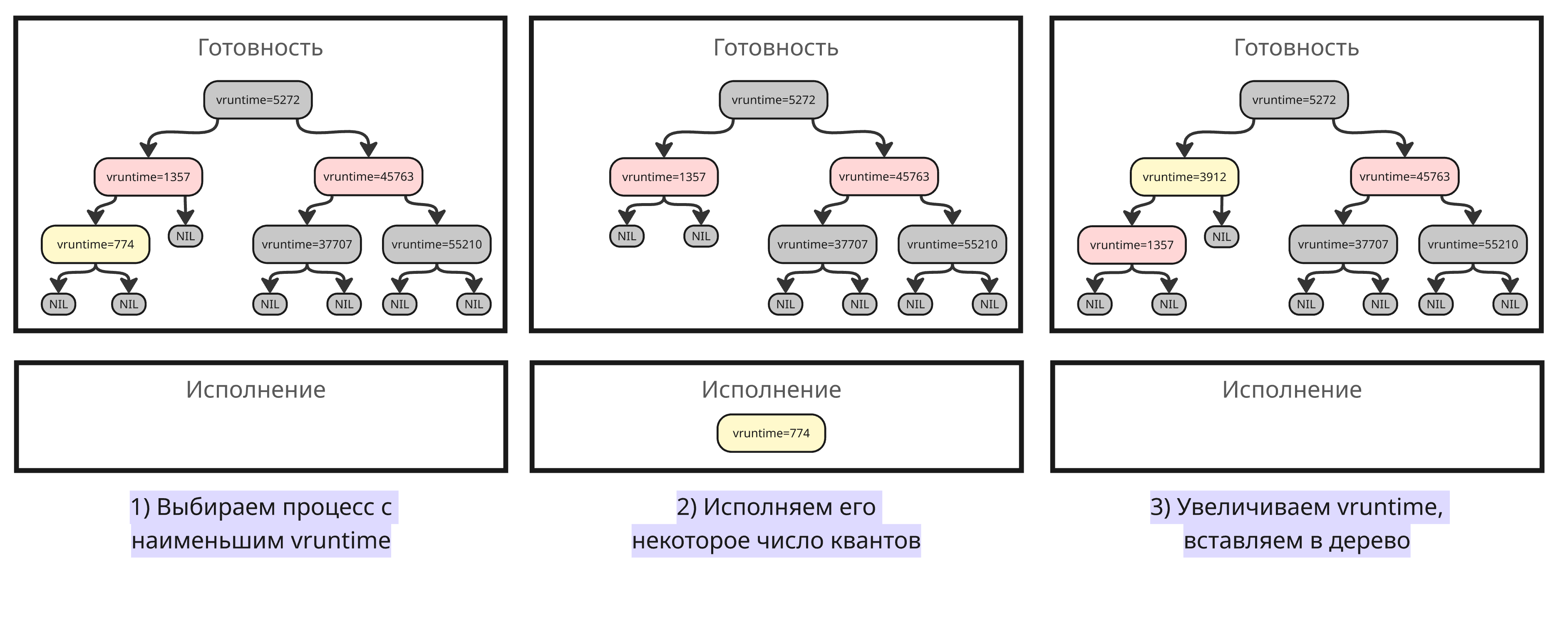 Красно-черное дерево в CFS