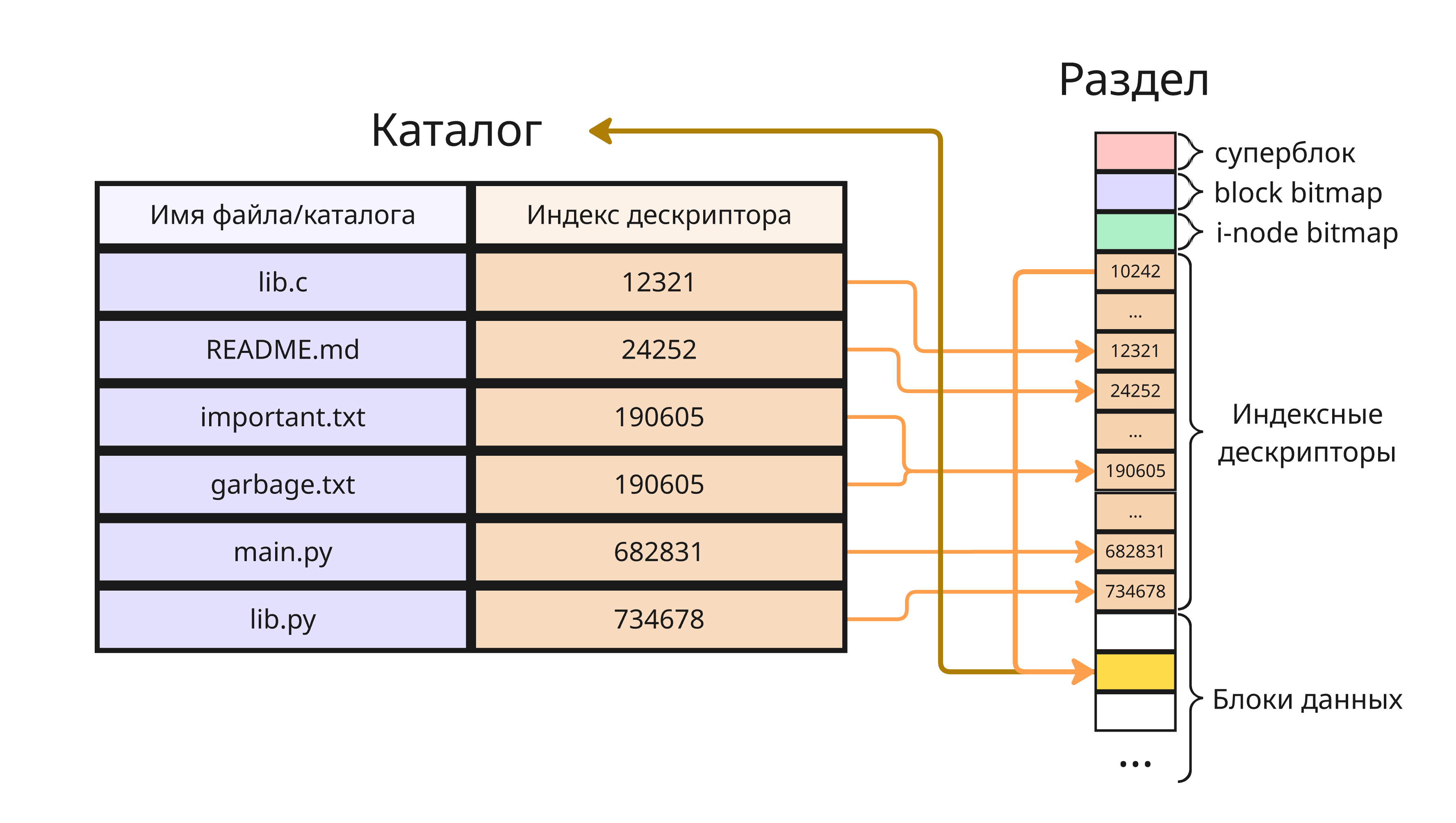 Формат каталога