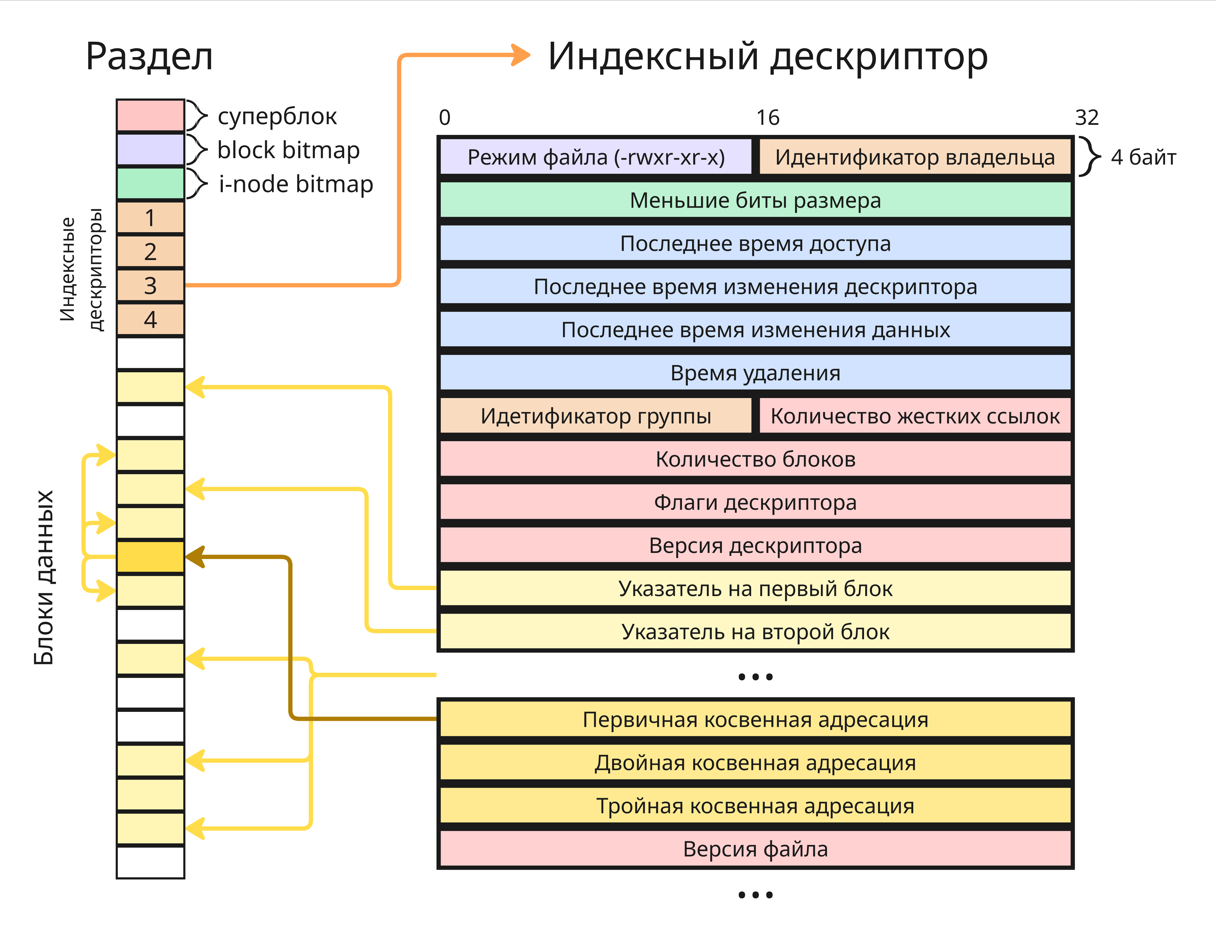 Формат индексного дескриптора