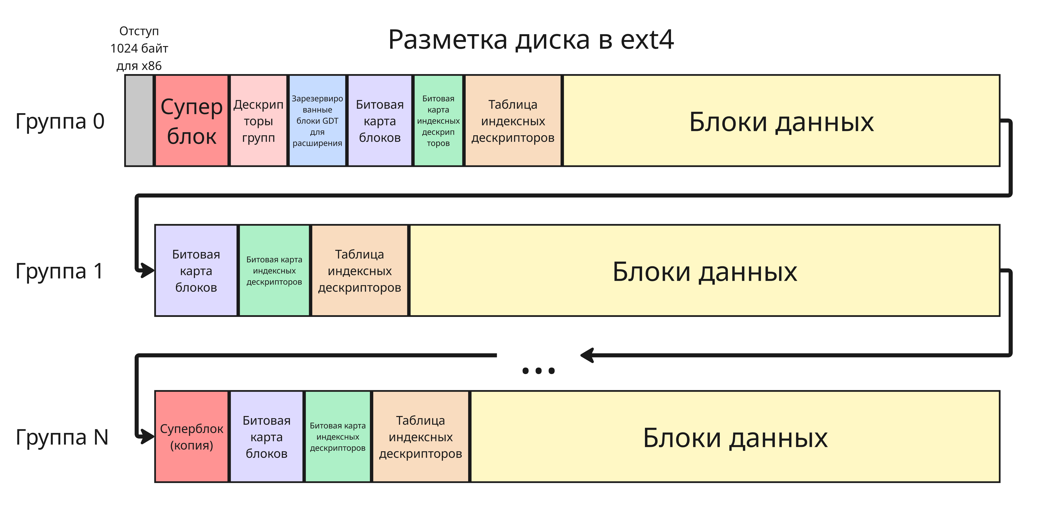 Разметка в ext4