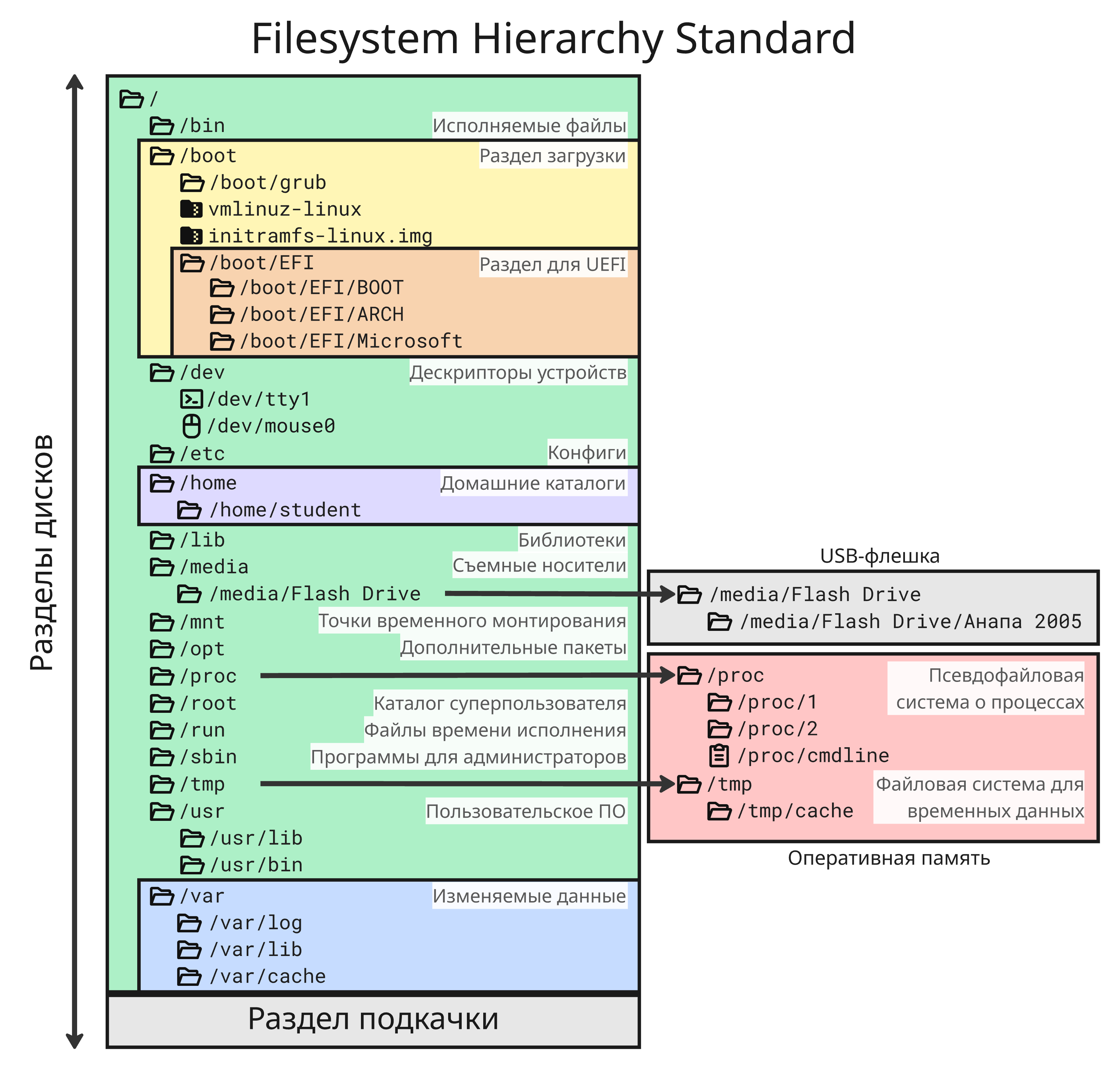 Filesystem Hierarchy Standard