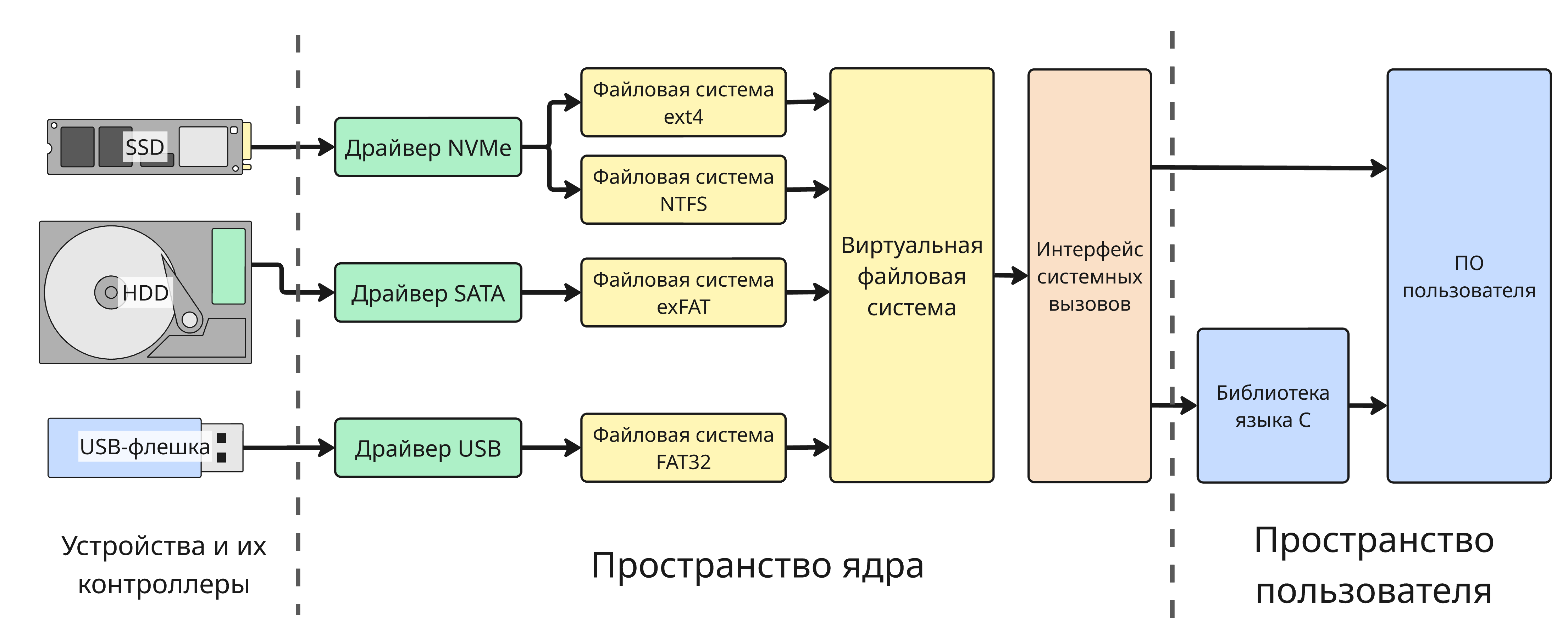 Взаимодействие с хранилищами