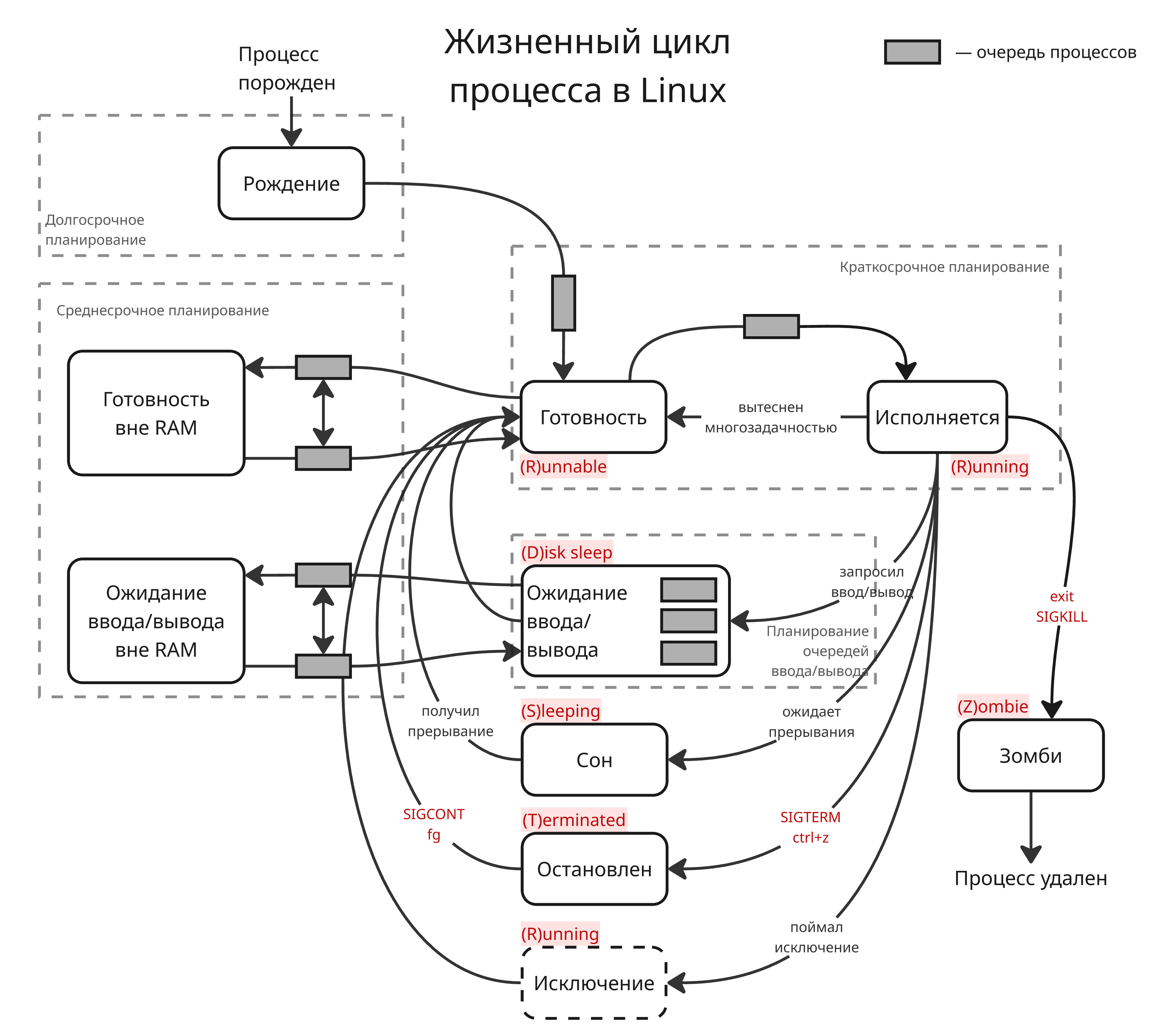 Жизненный цикл процесса в Linux