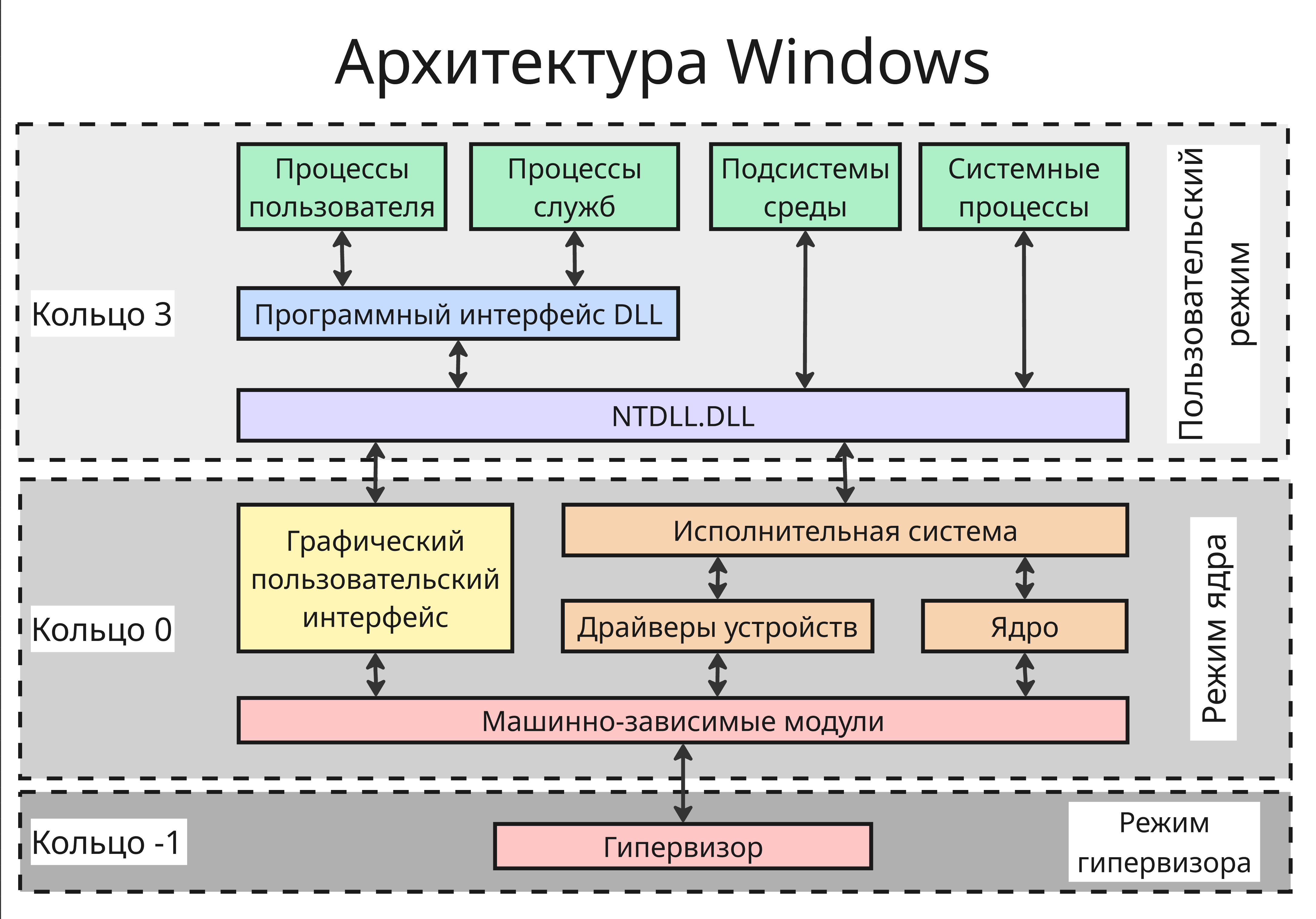 Архитектура Windows