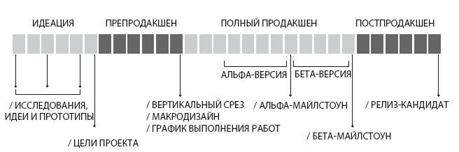 4 этапа разработки игры