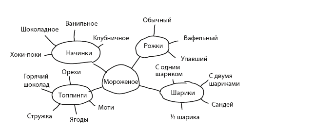 Майнд-карта по теме "мороженое"