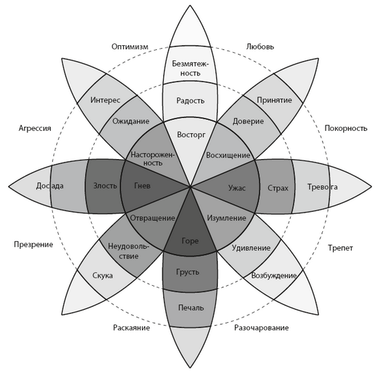 Колесо эмоций Плутчика