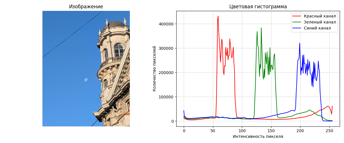 Гистограмма