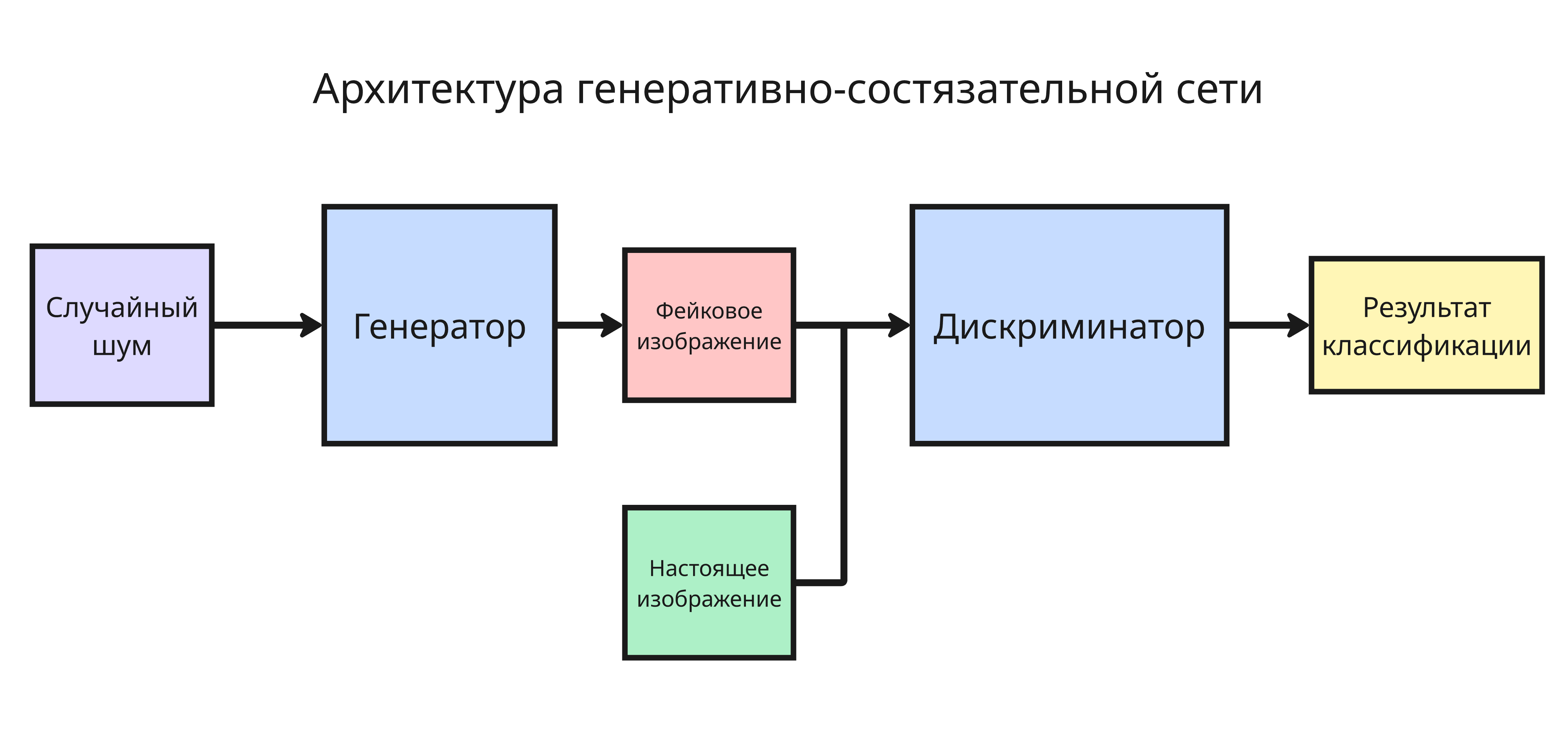 Архитектура GAN