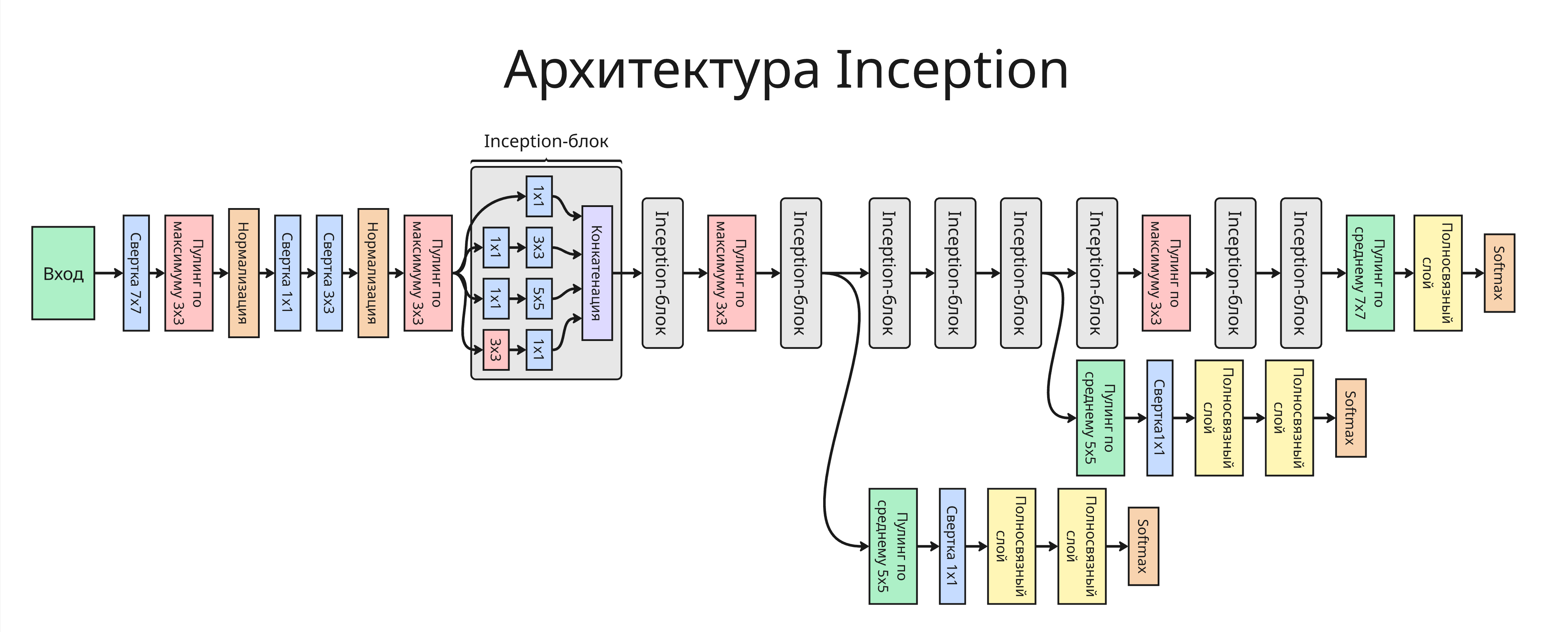Архитектура Inception