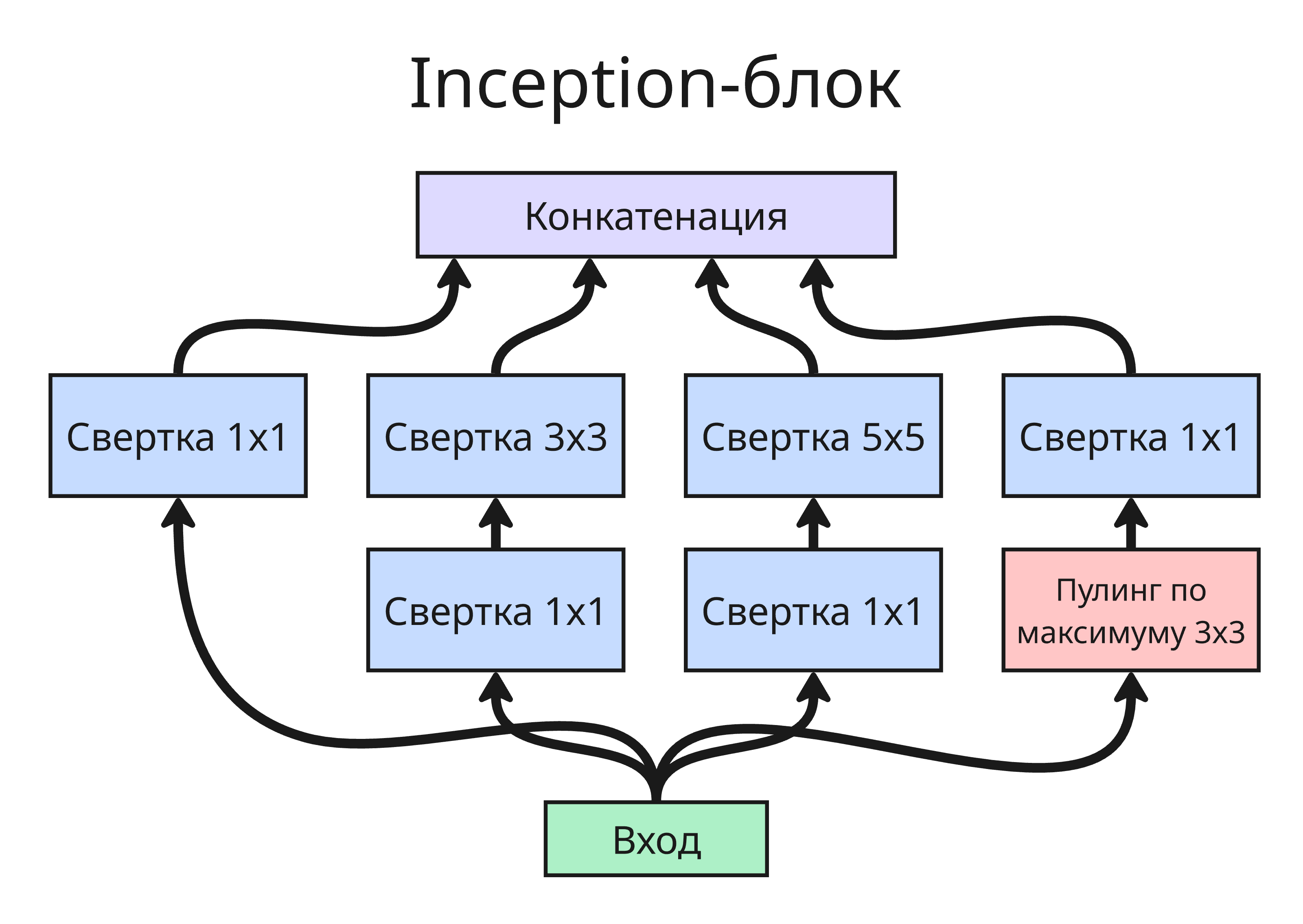 Inception-блок