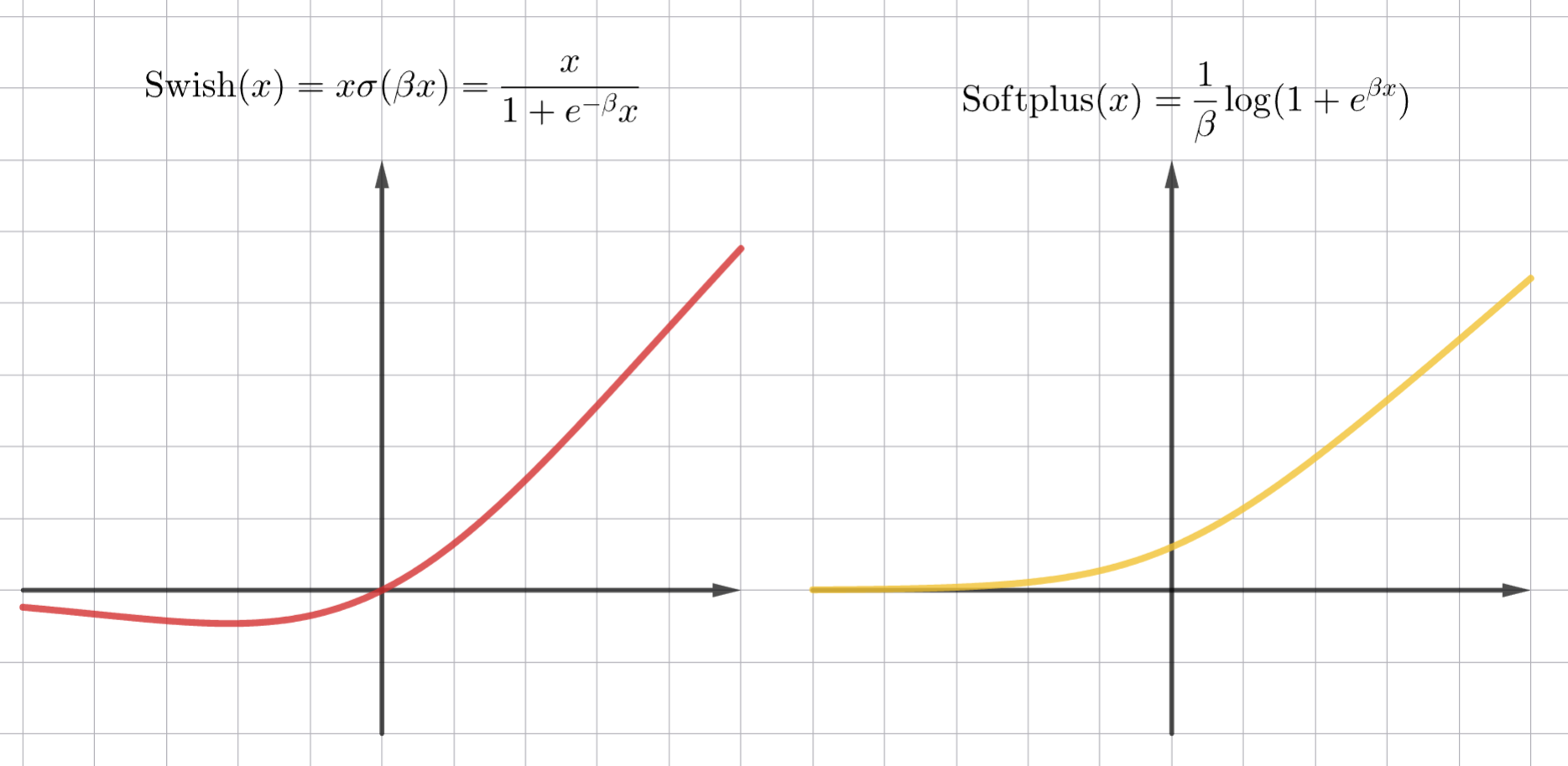 Функции активации Softplus и Swish