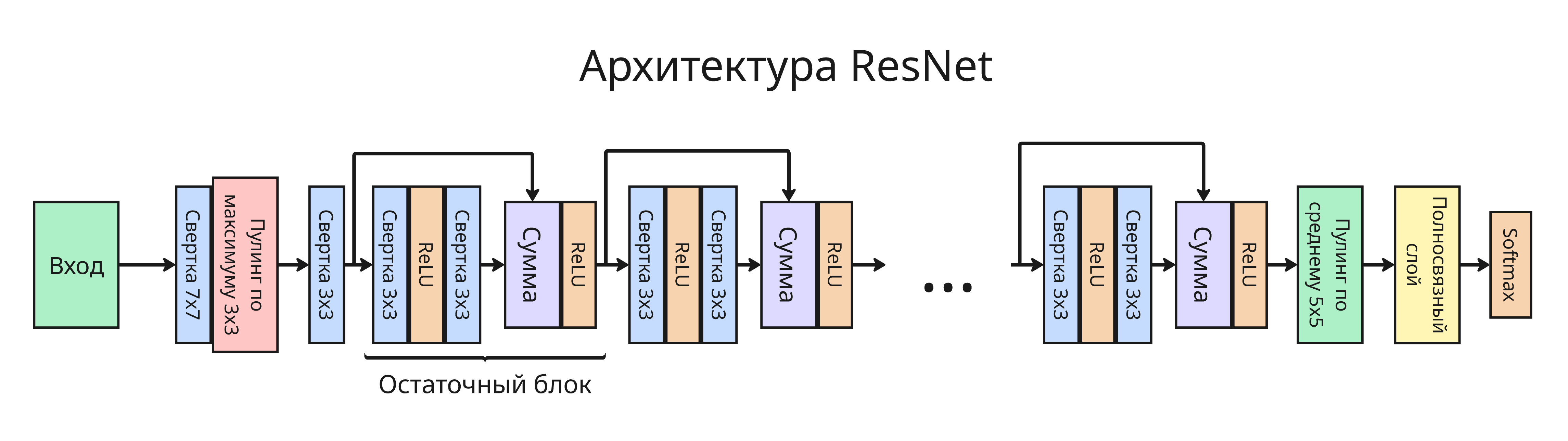 Архитектура ResNet