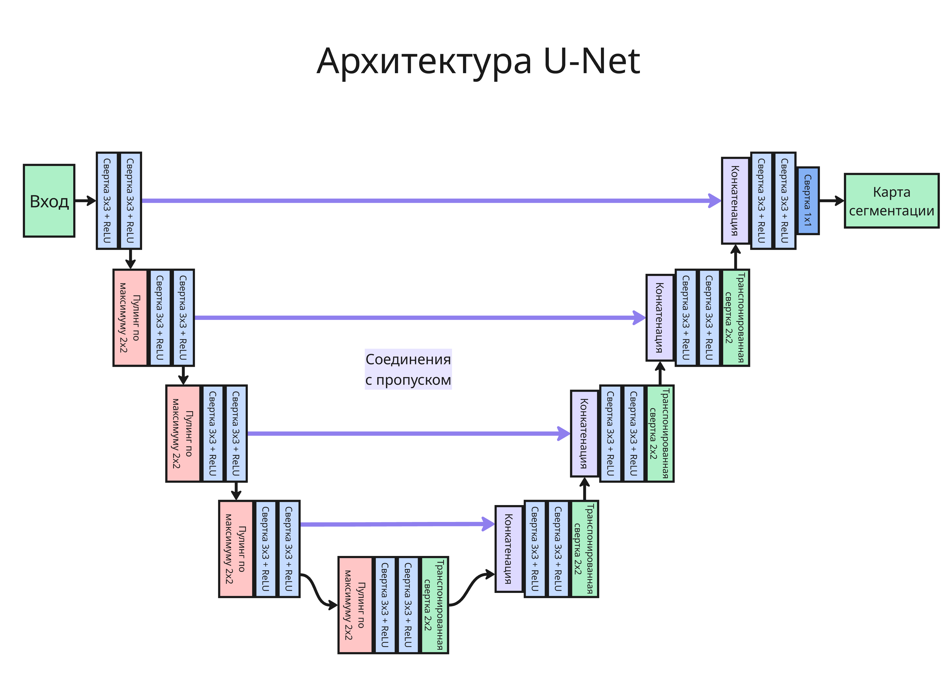 Архитектура U-Net