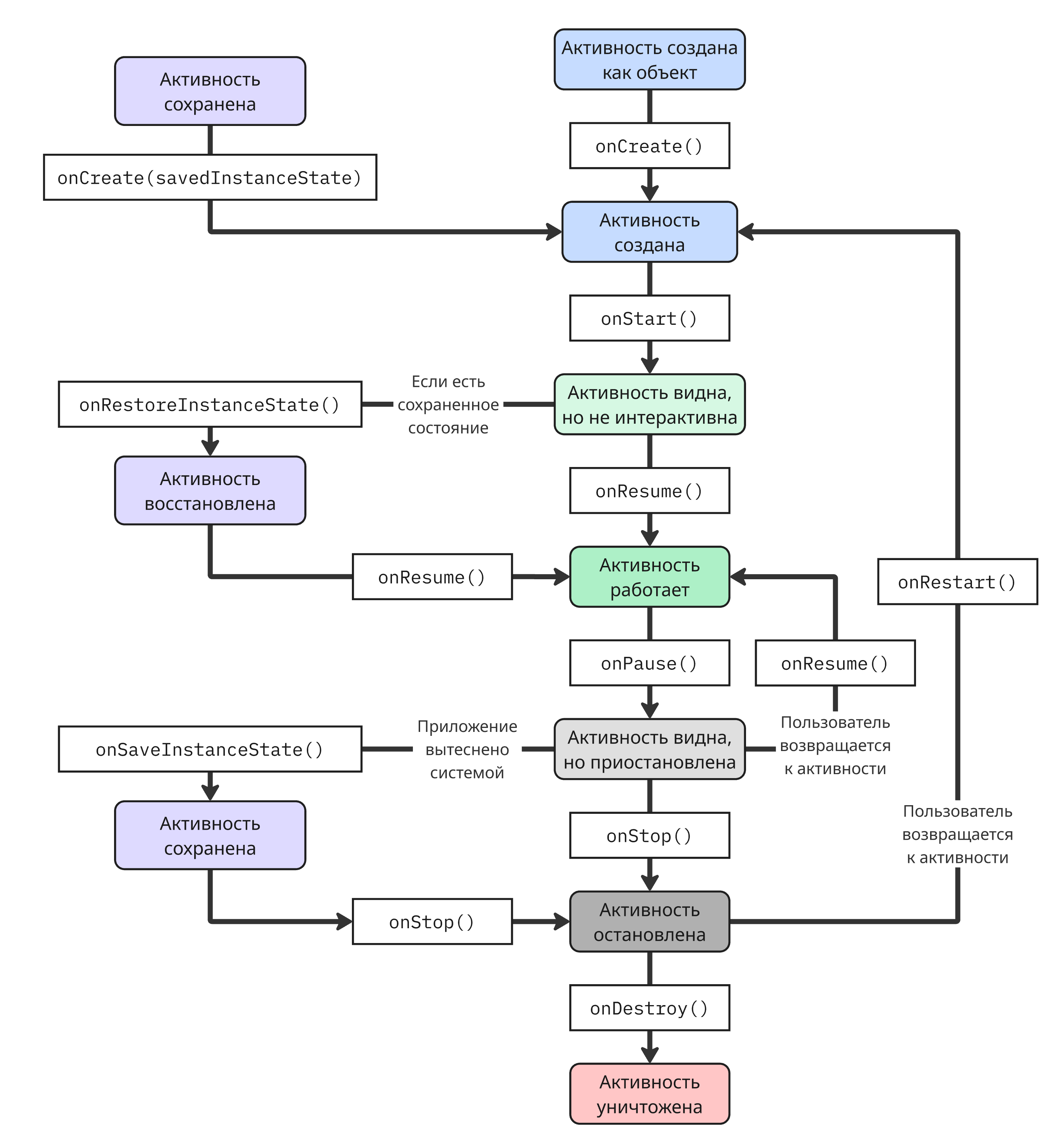 Жизненный цикл активности
