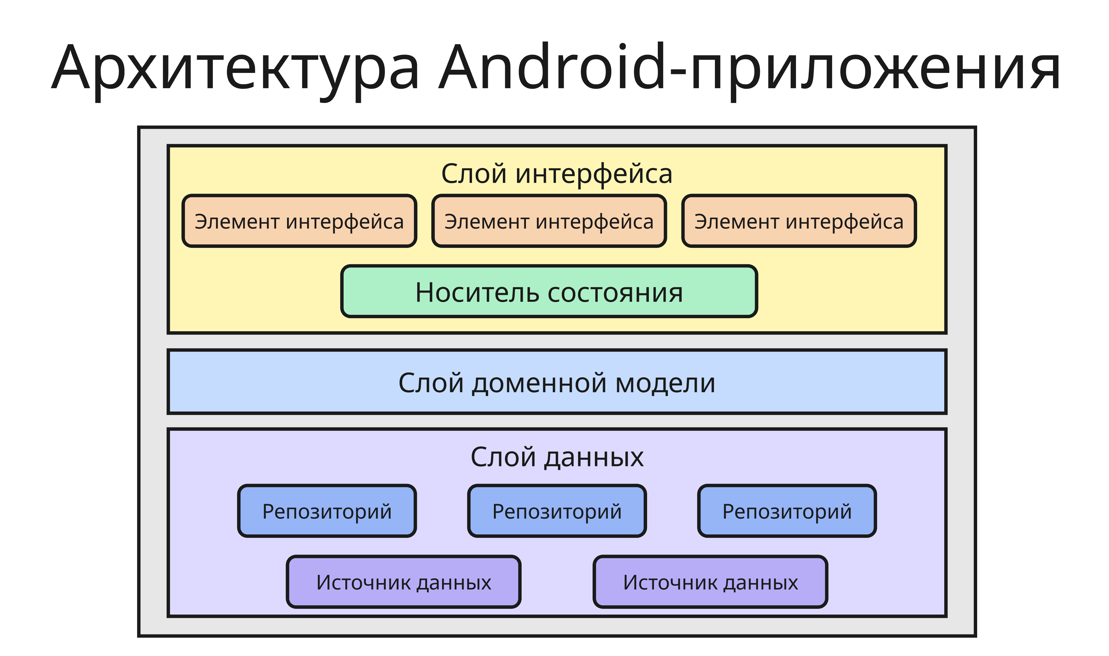 Архитектура Android-приложения