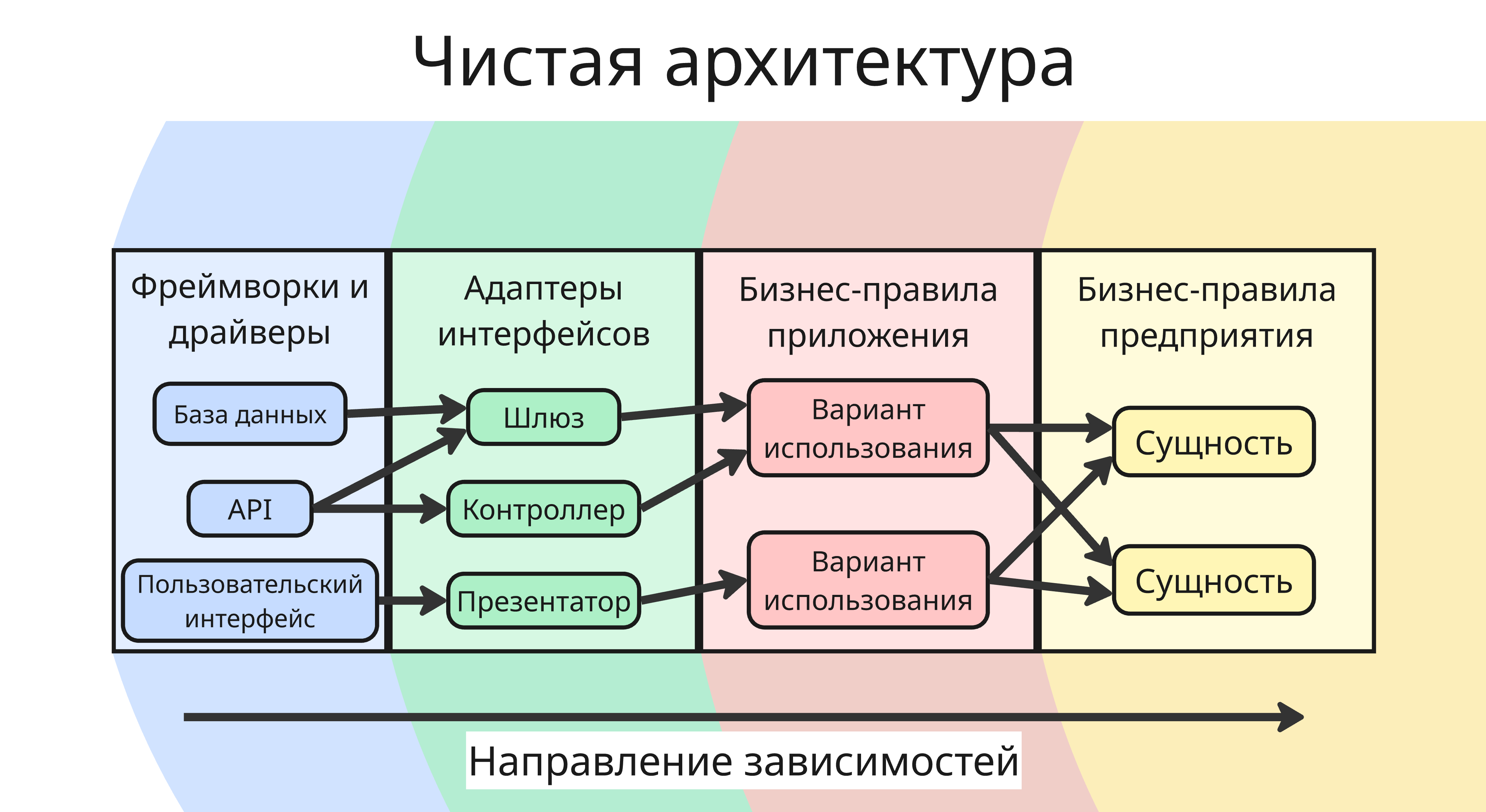 Чистая архитектура