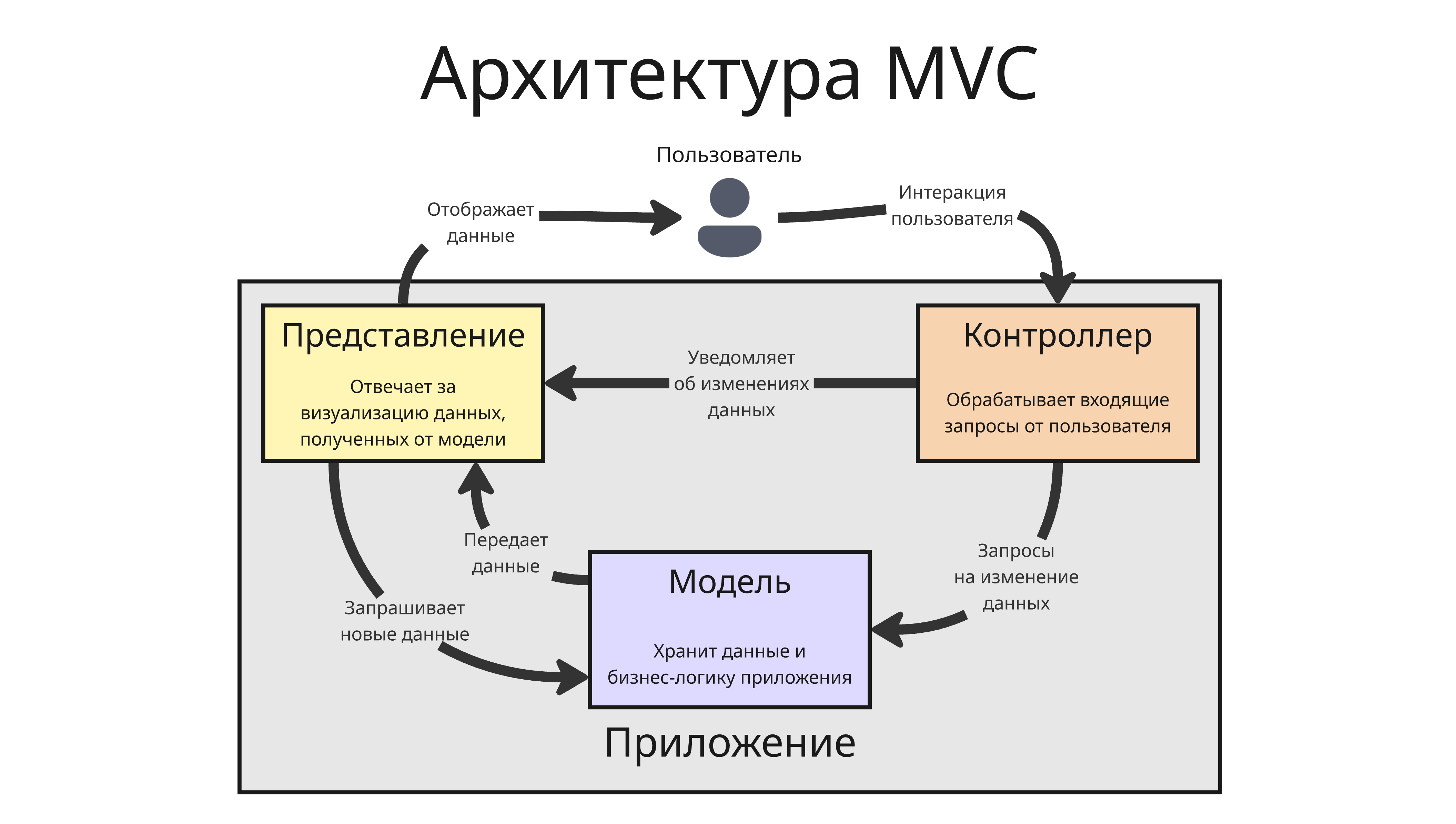 MVC