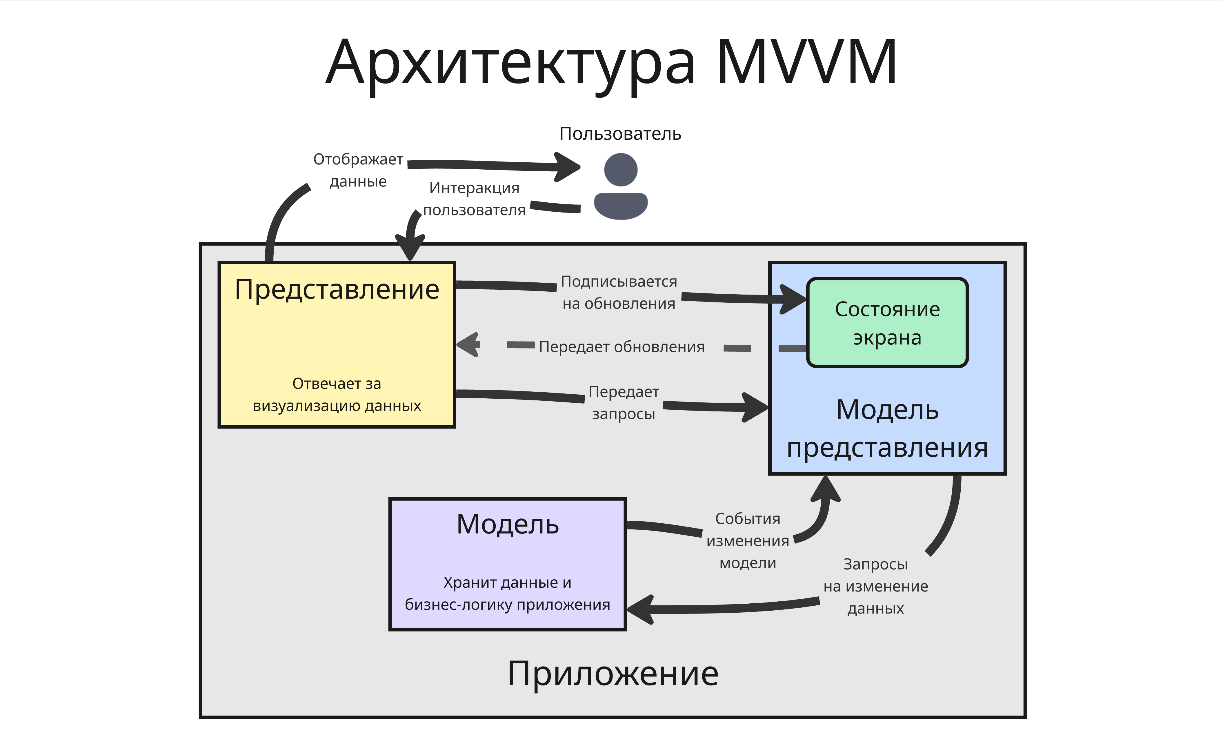 MVVM