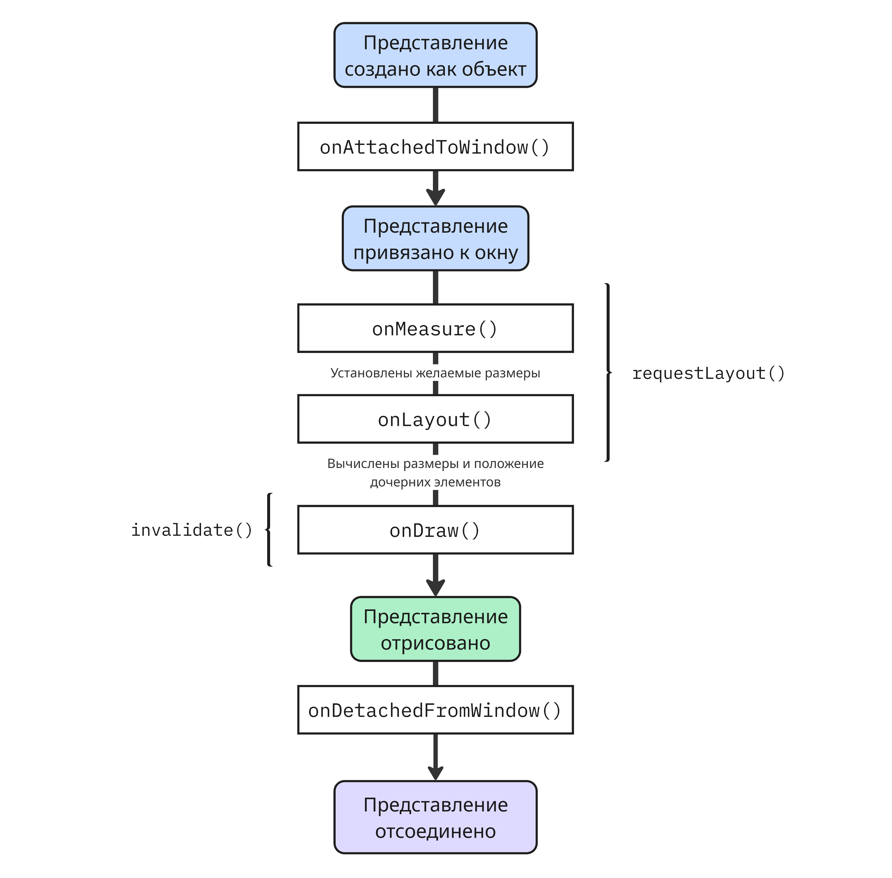 Жизненный цикл представления