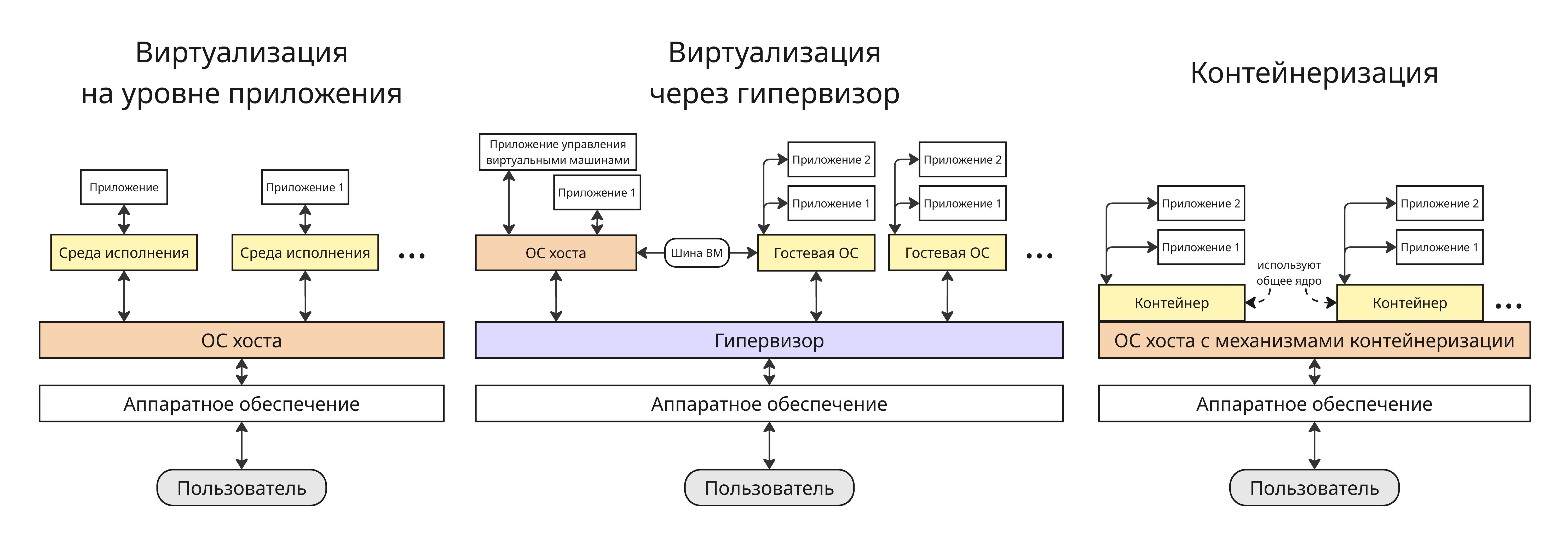Виртуализация