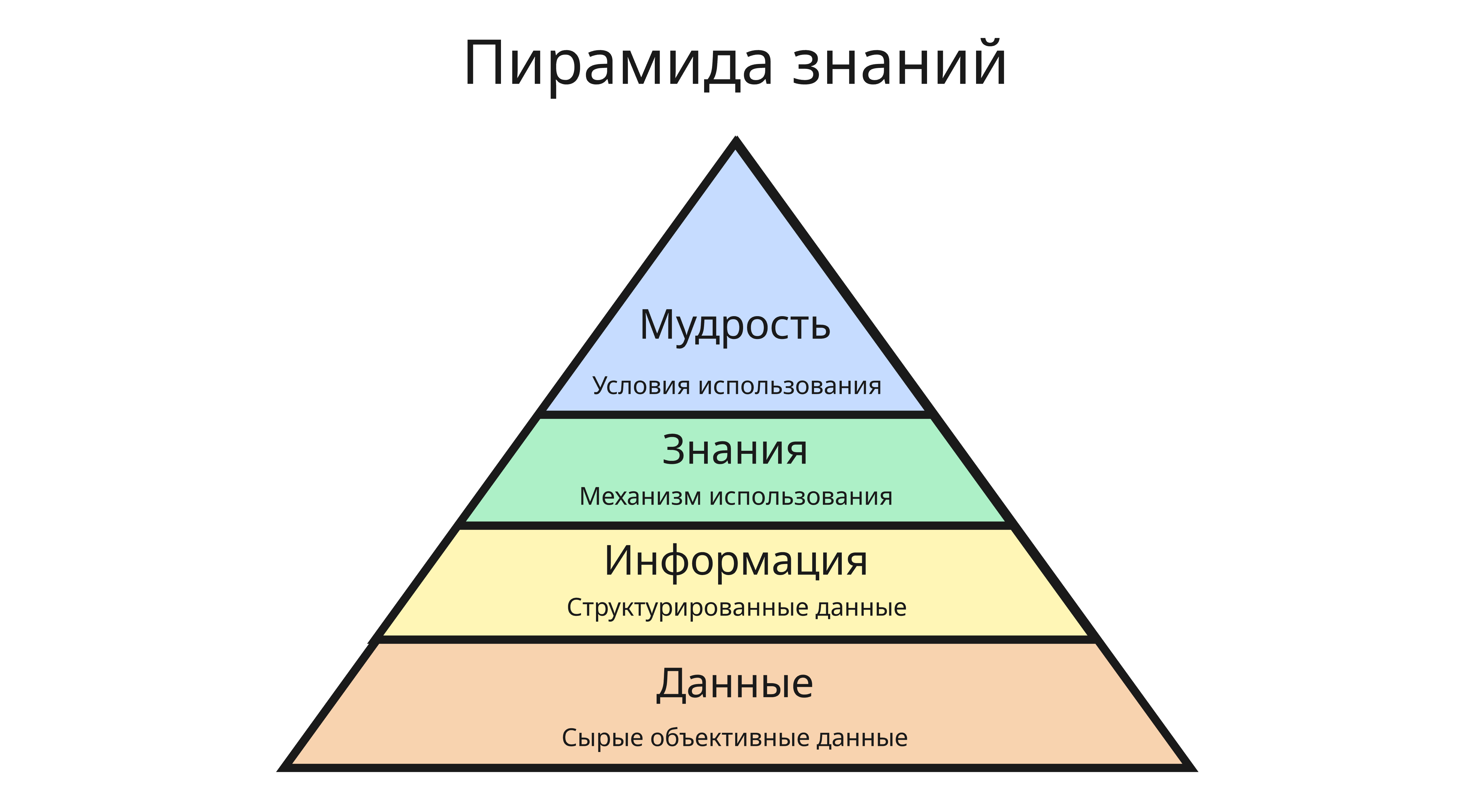 Пирамида DIKW