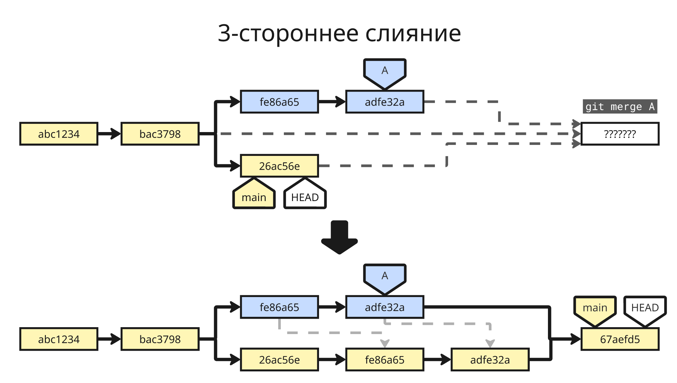 3-стороннее слияние