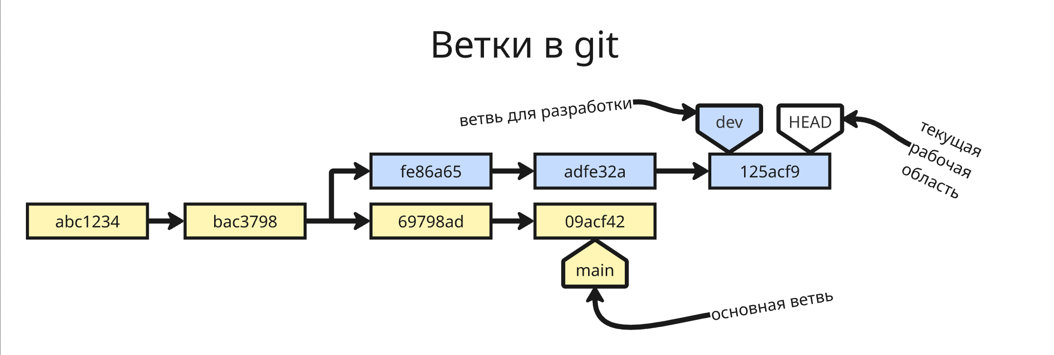 Ветви в git