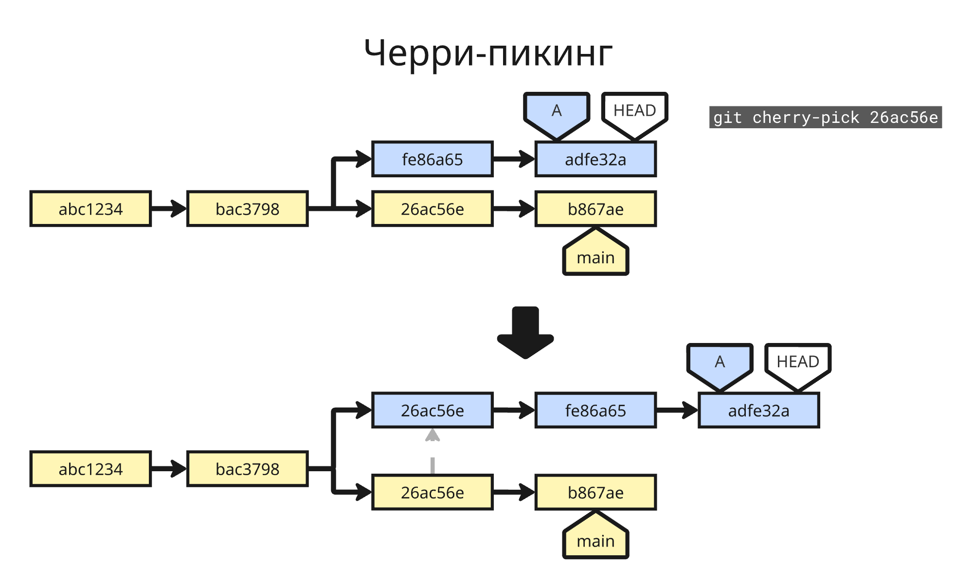 Черри-пикинг
