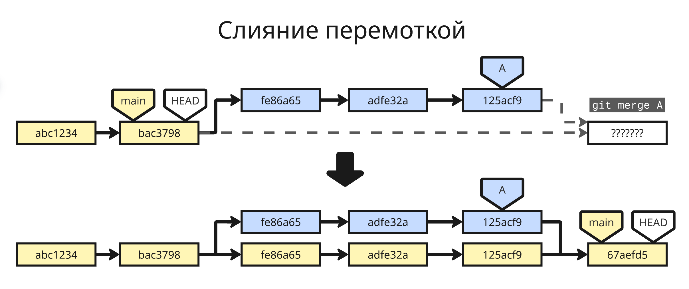 Слияние перемоткой