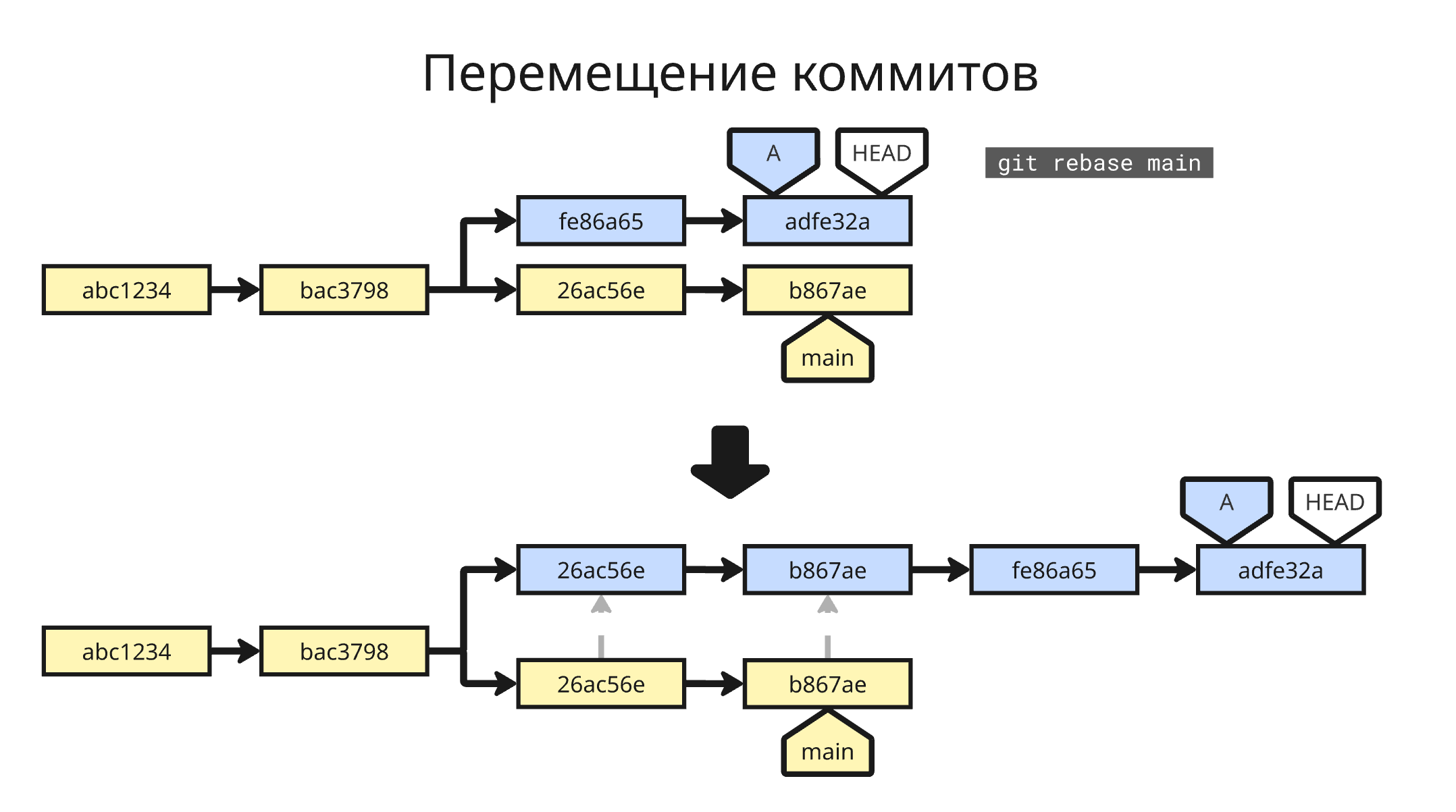 Перемещение коммитов
