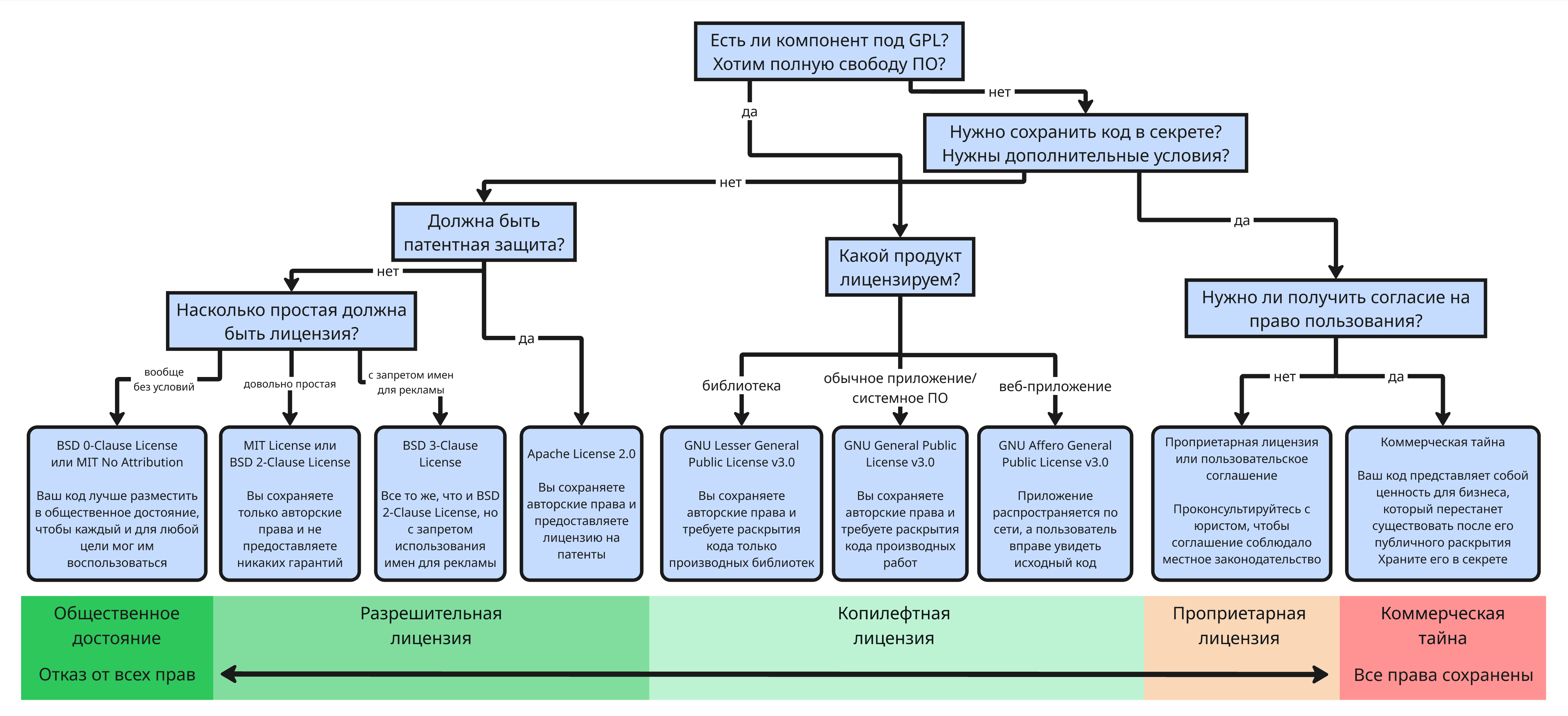 Как выбрать лицензию