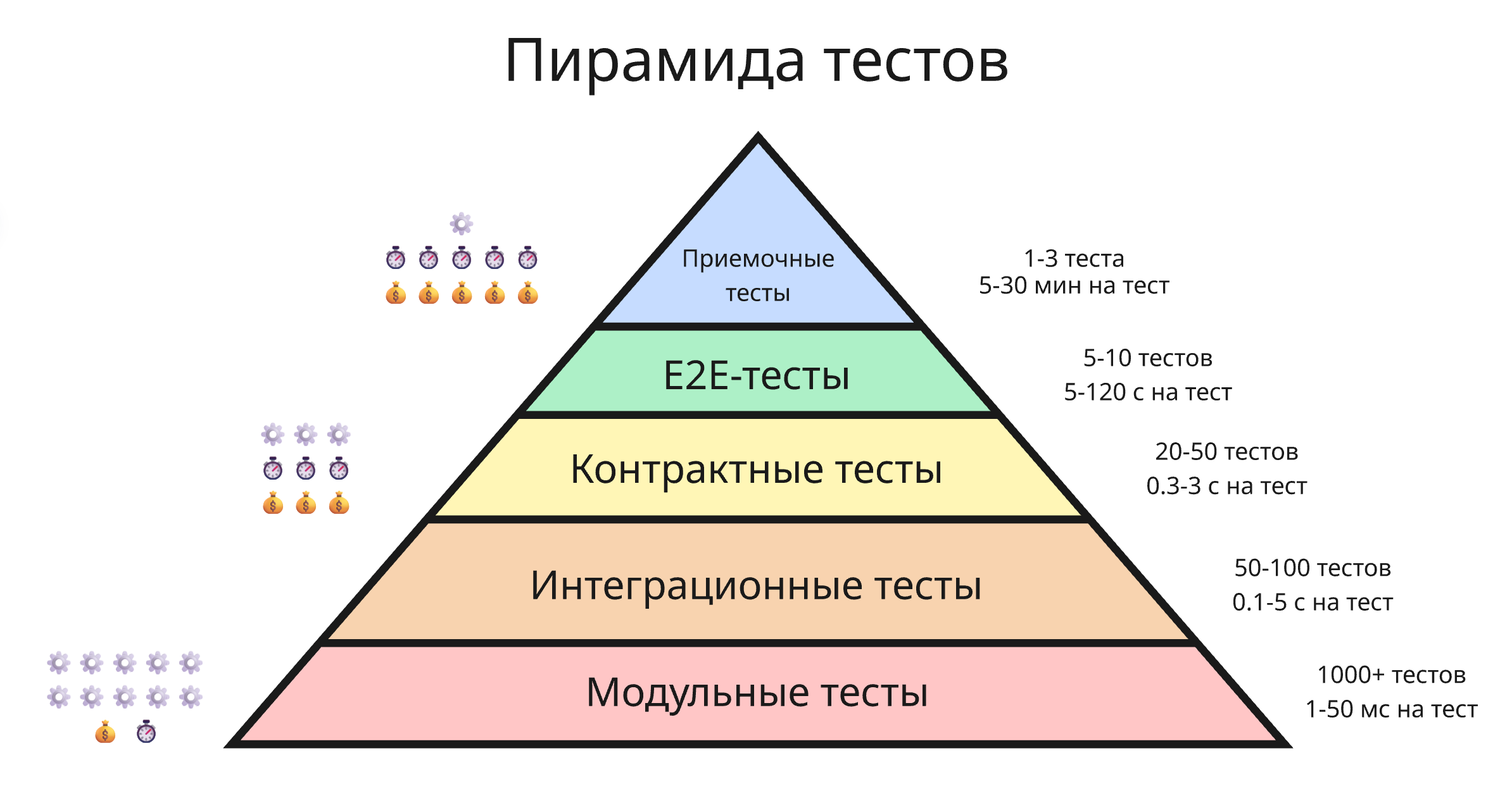 Пирамида тестов