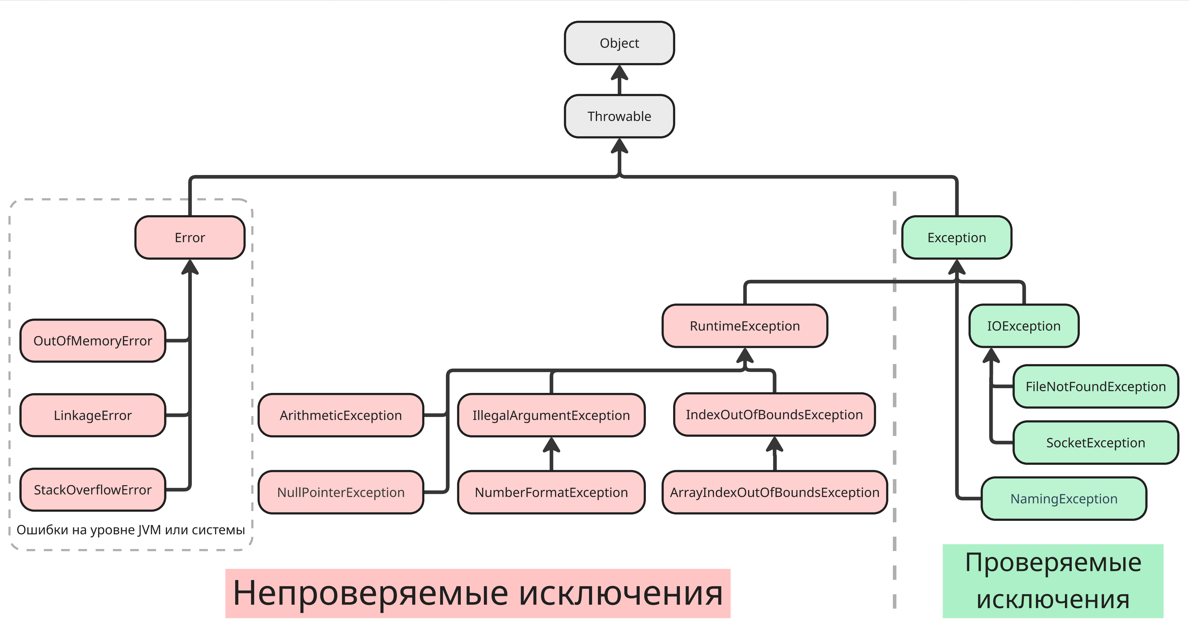 Исключения в Java