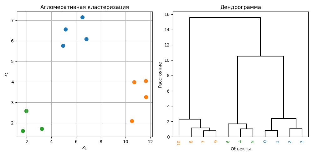Агломеративный метод