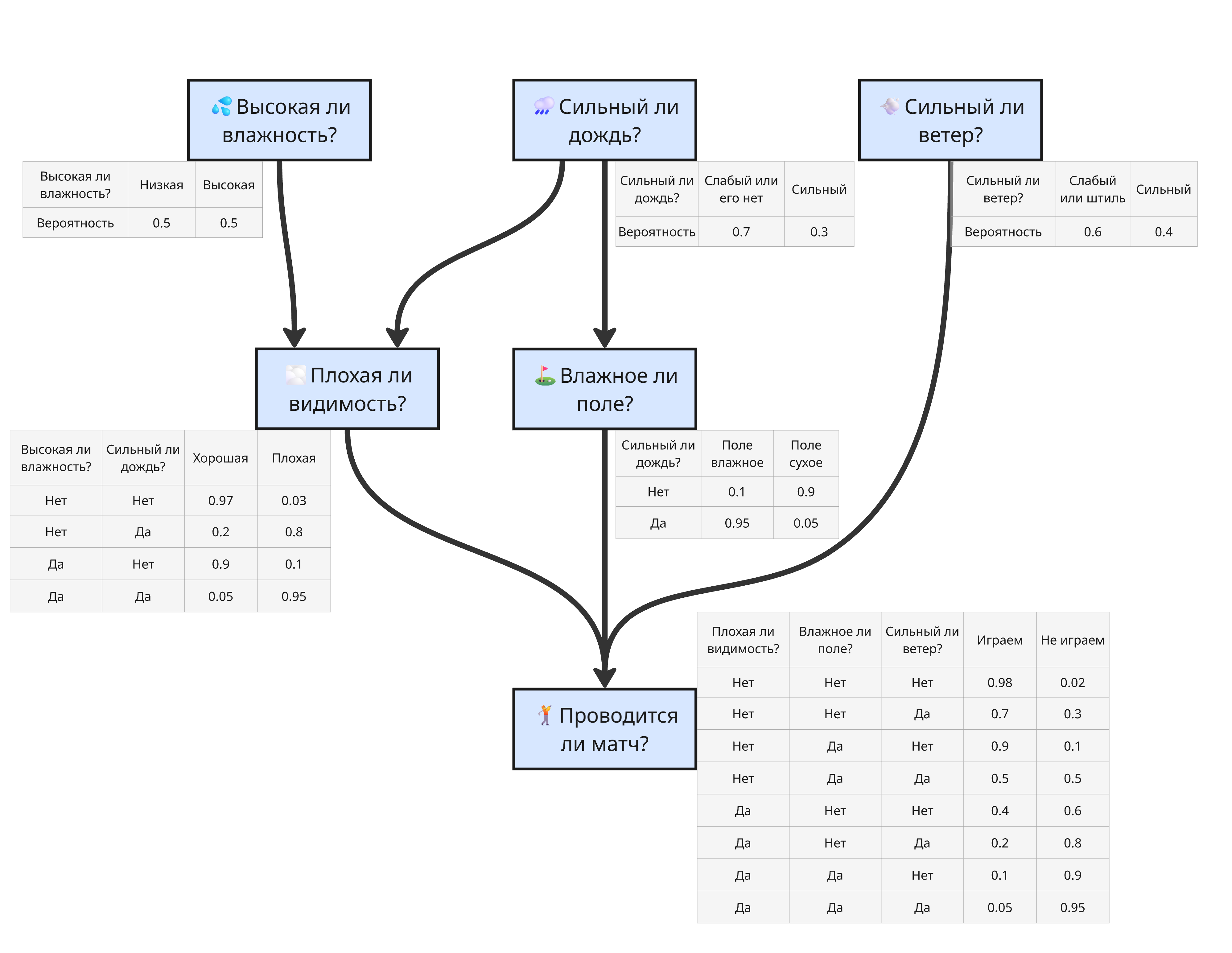 Байесовская сеть