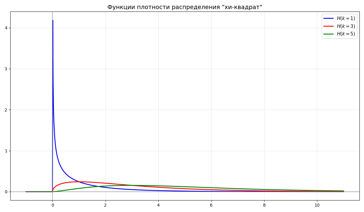 Распределение "хи-квадрат"