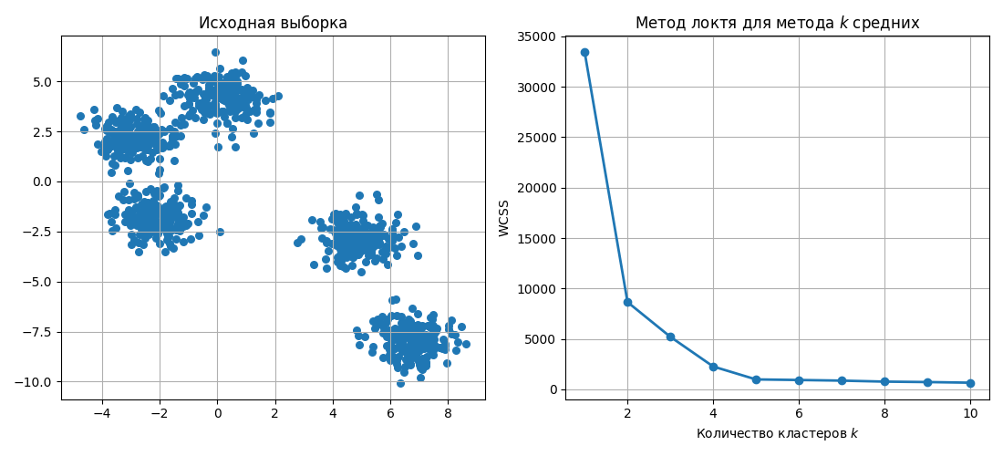 Метод локтя