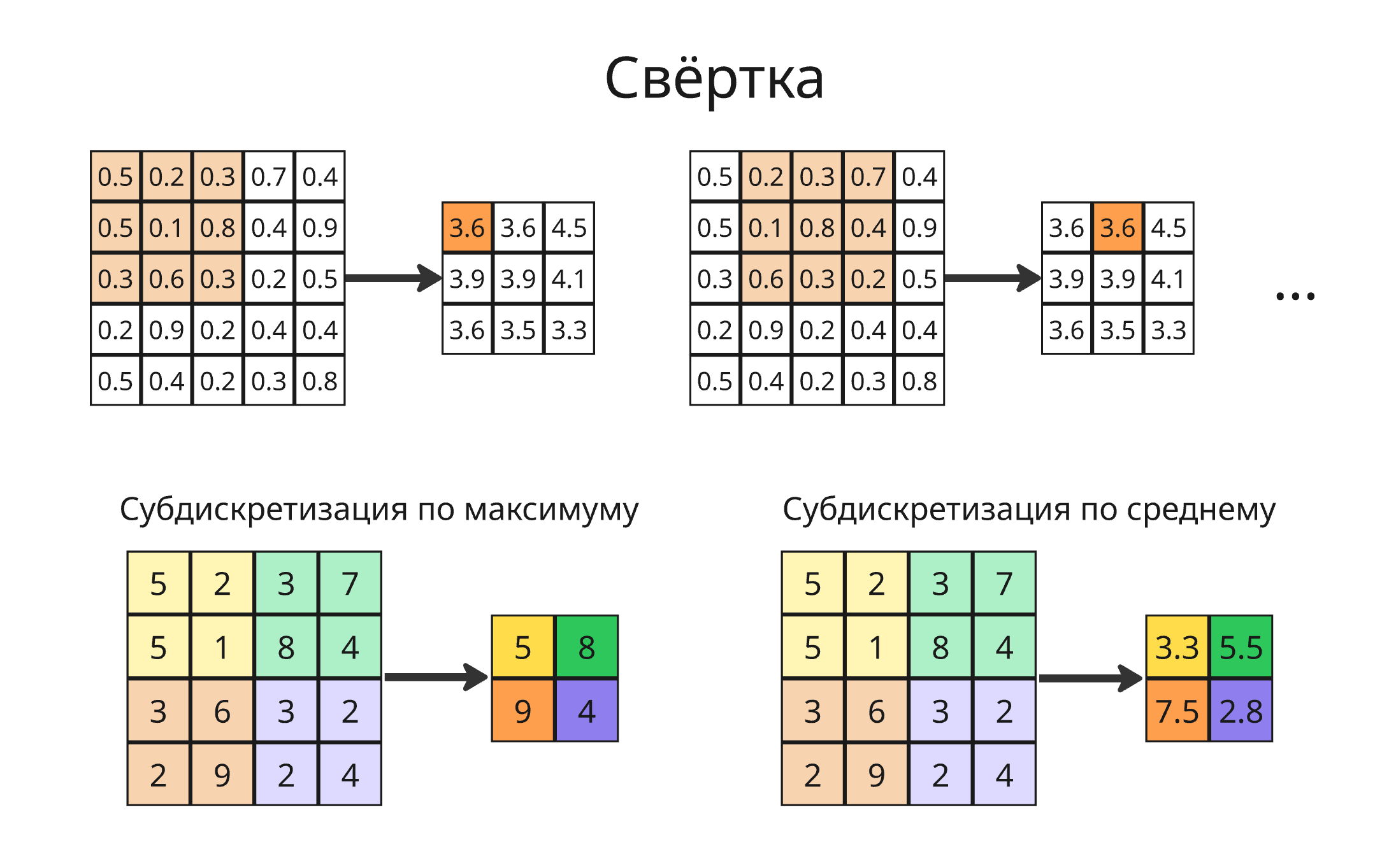 Свёртка и субдискретизация