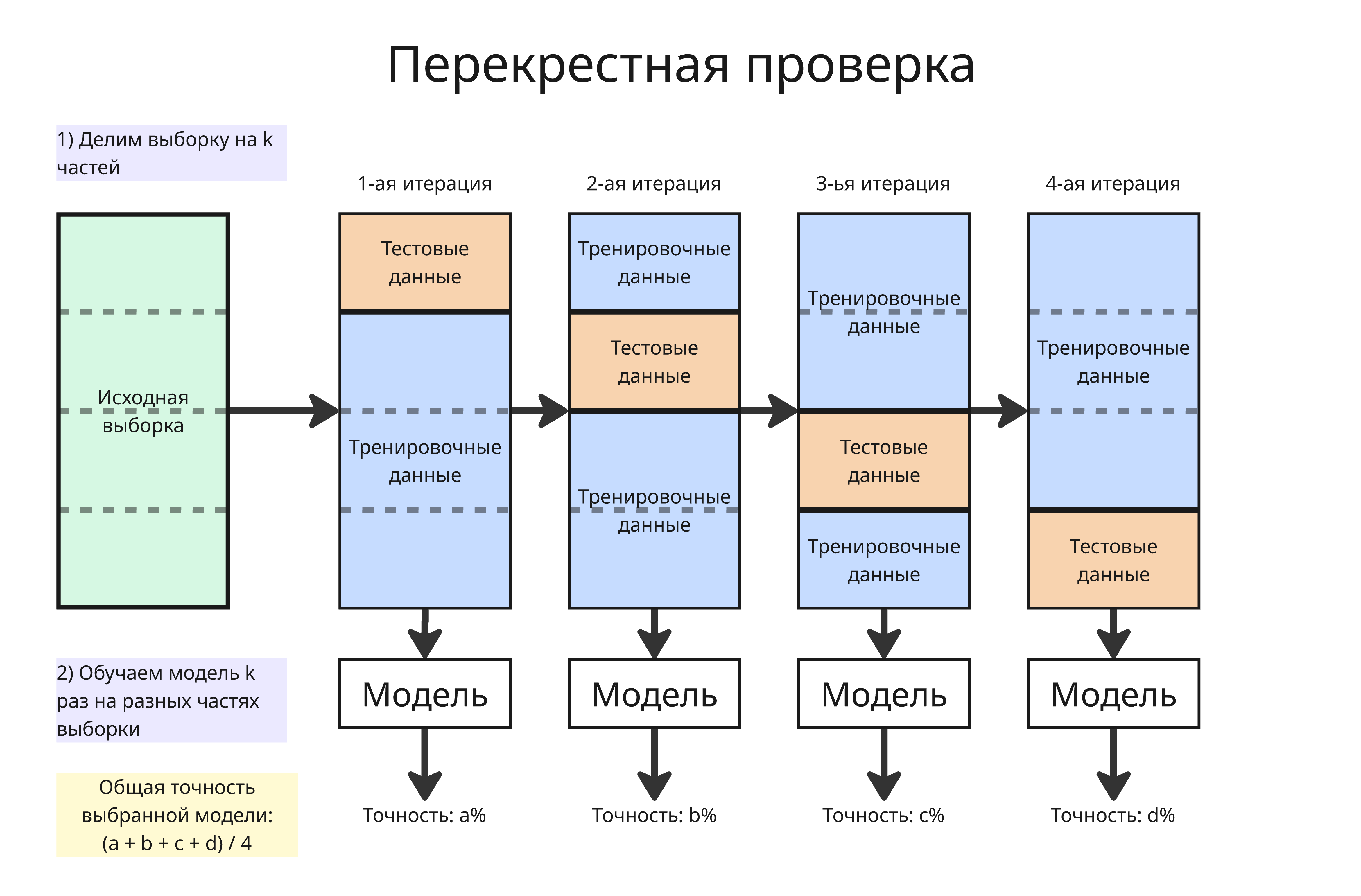Перекрестная проверка