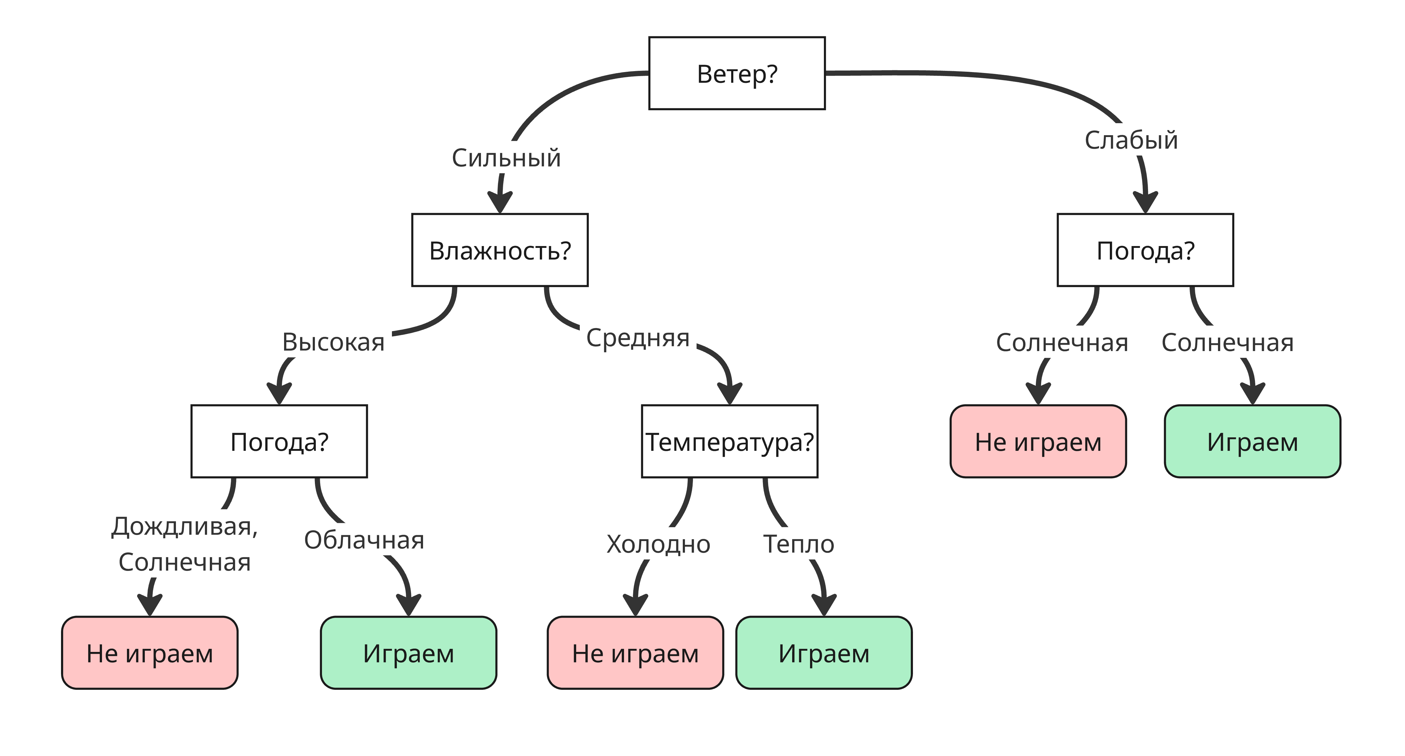 Дерево решения для примера