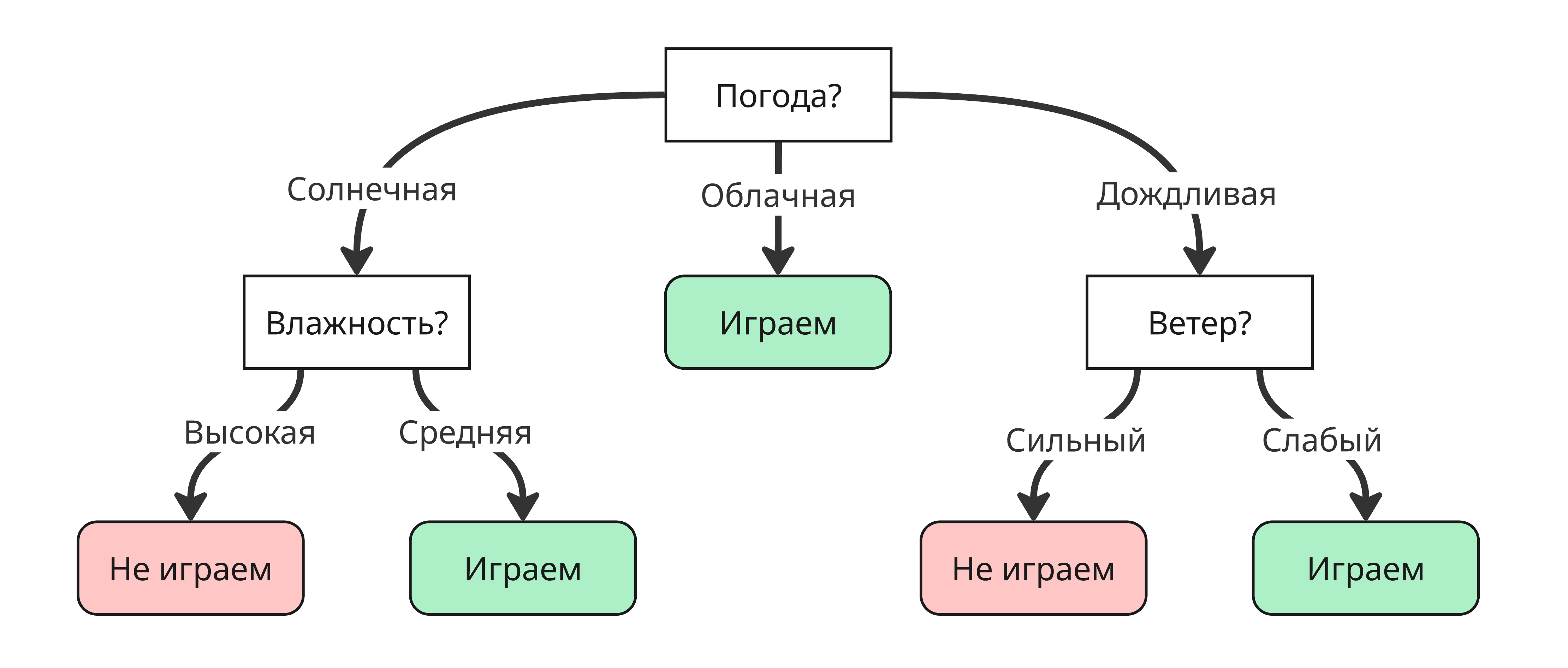 Оптимальное дерево