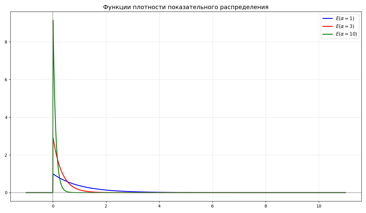 Показательно распределение