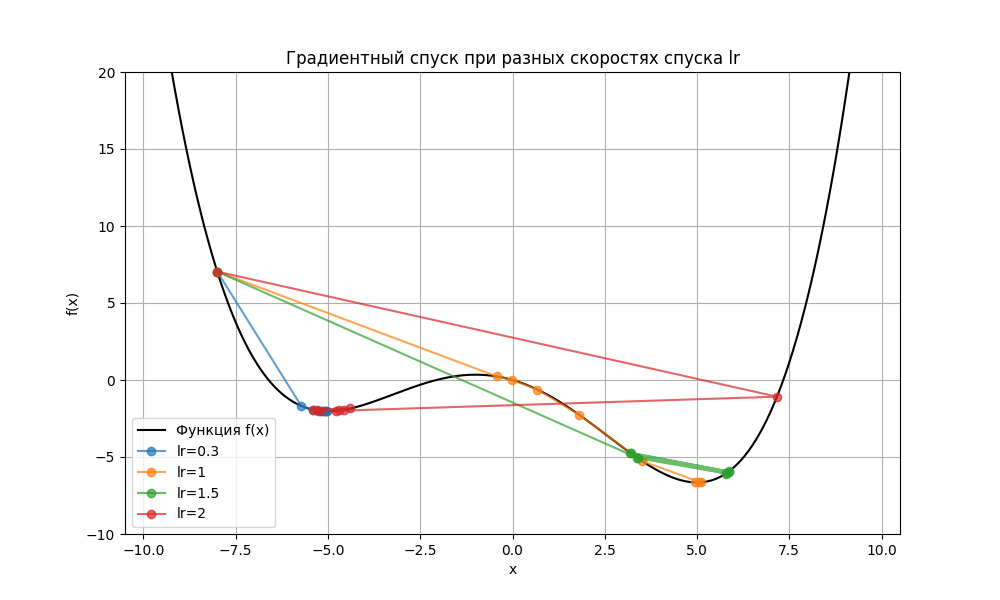 Градиентный спуск