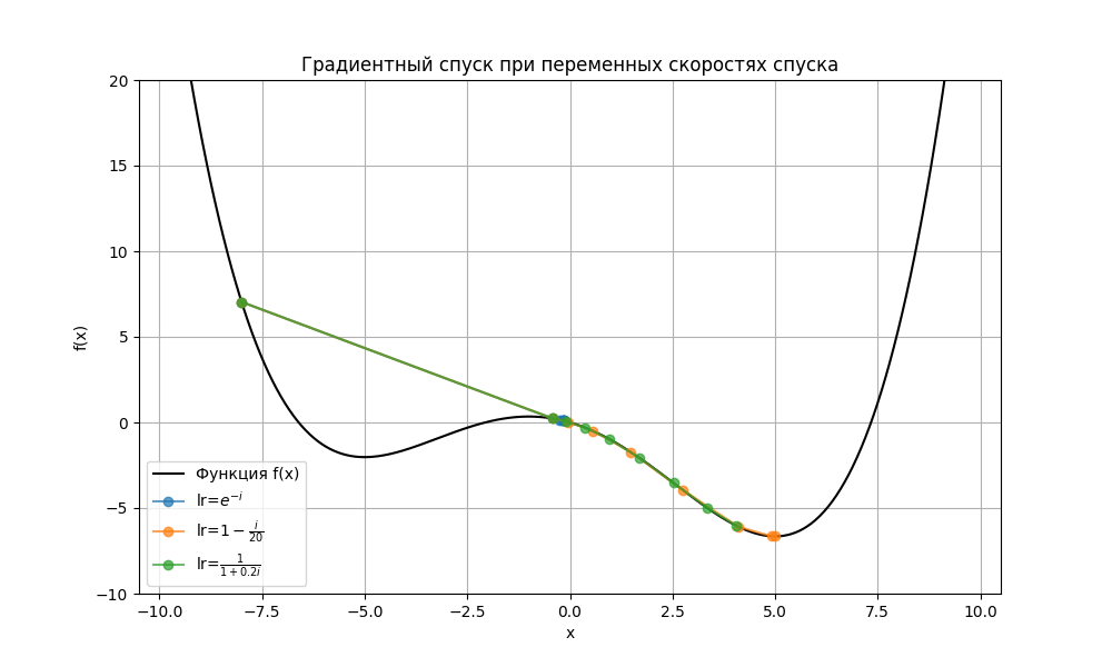 Градиентный спуск при непостоянных скоростях