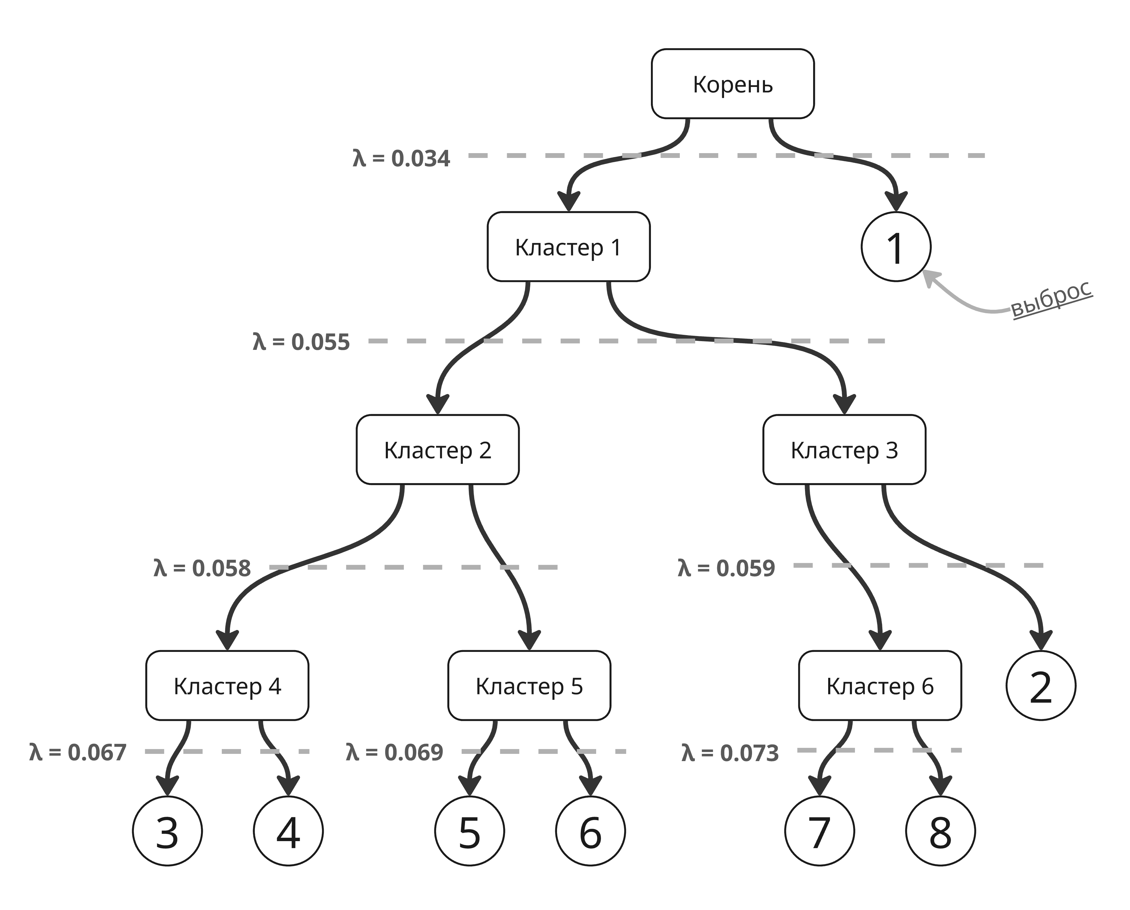 Пример HDBSCAN