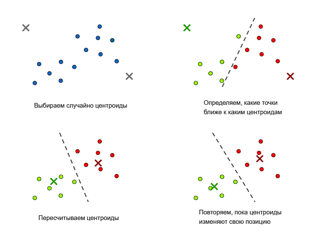 Метод k средних