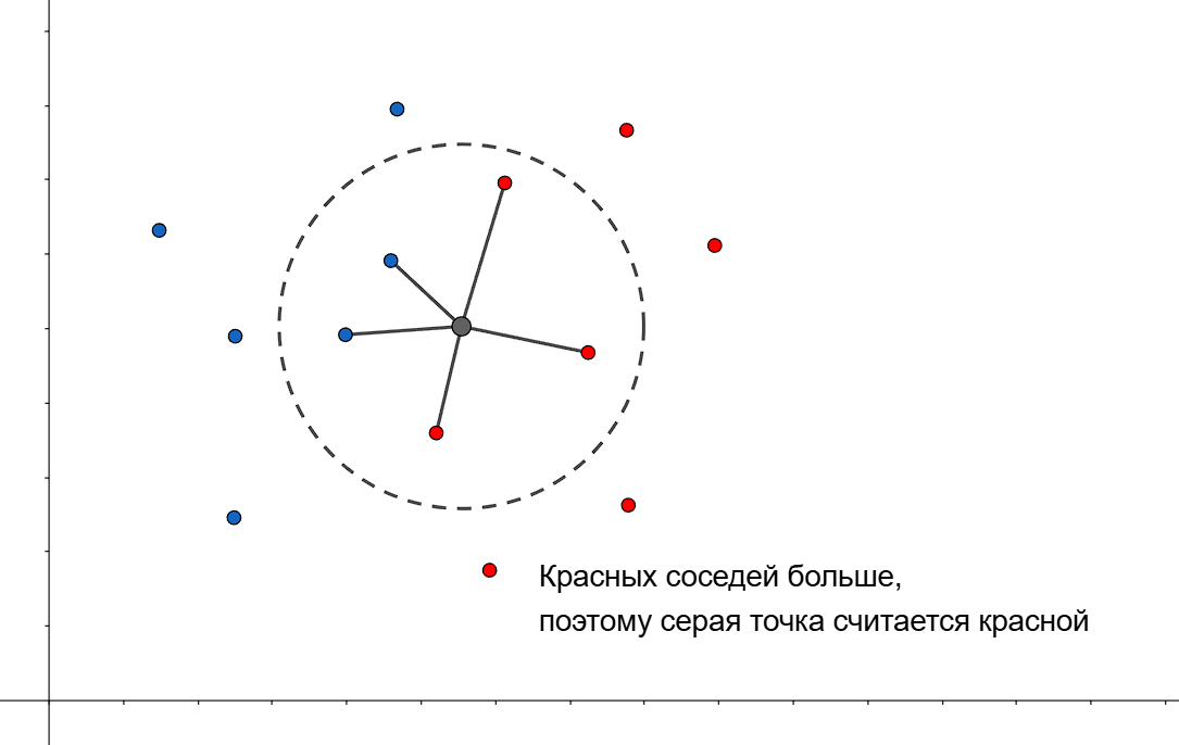 Метод k ближайших соседей