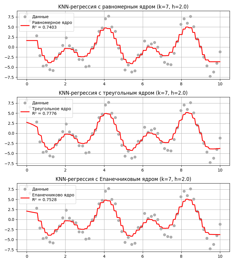 Регрессия методом k ближайших соседей